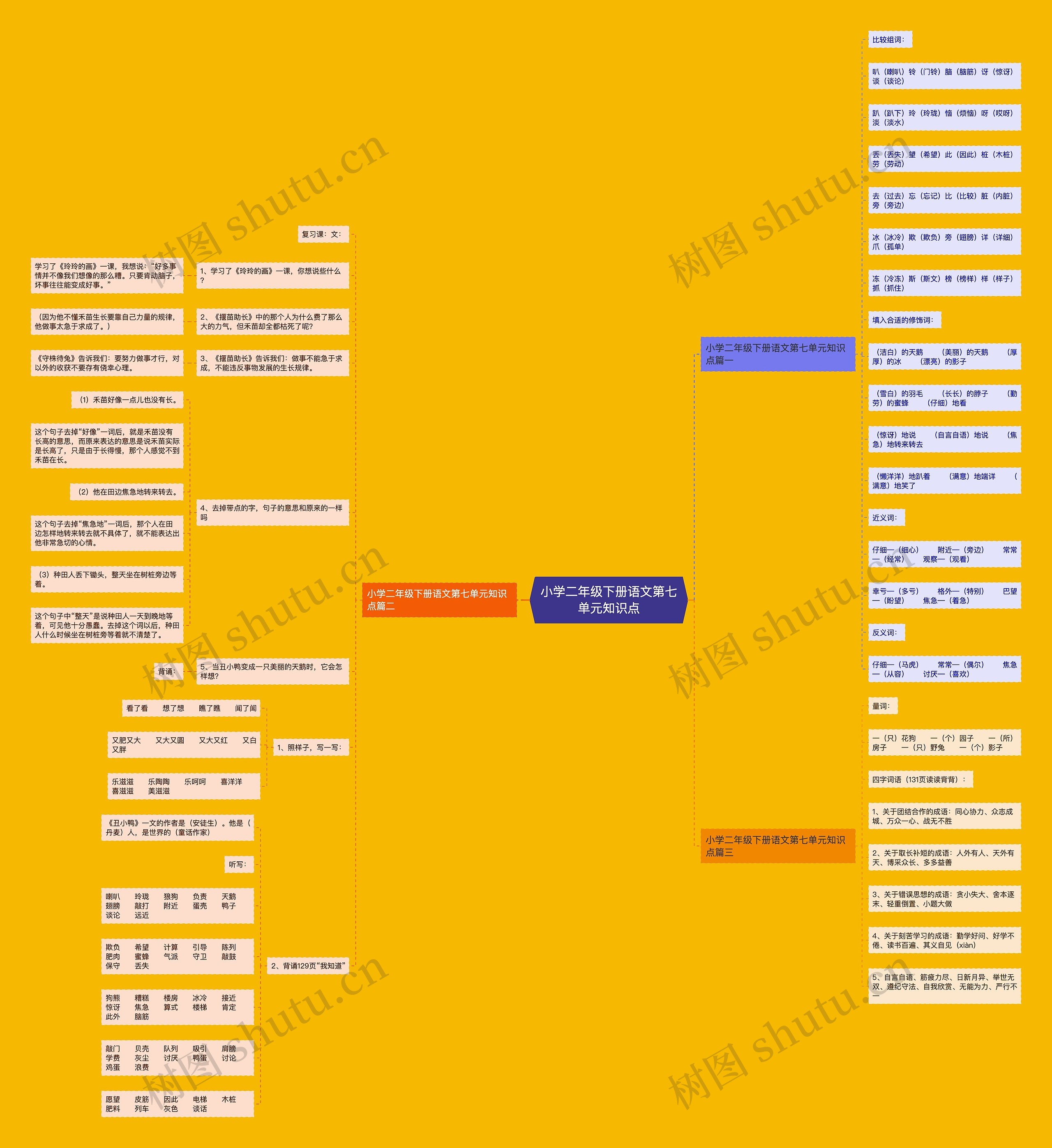 小学二年级下册语文第七单元知识点思维导图