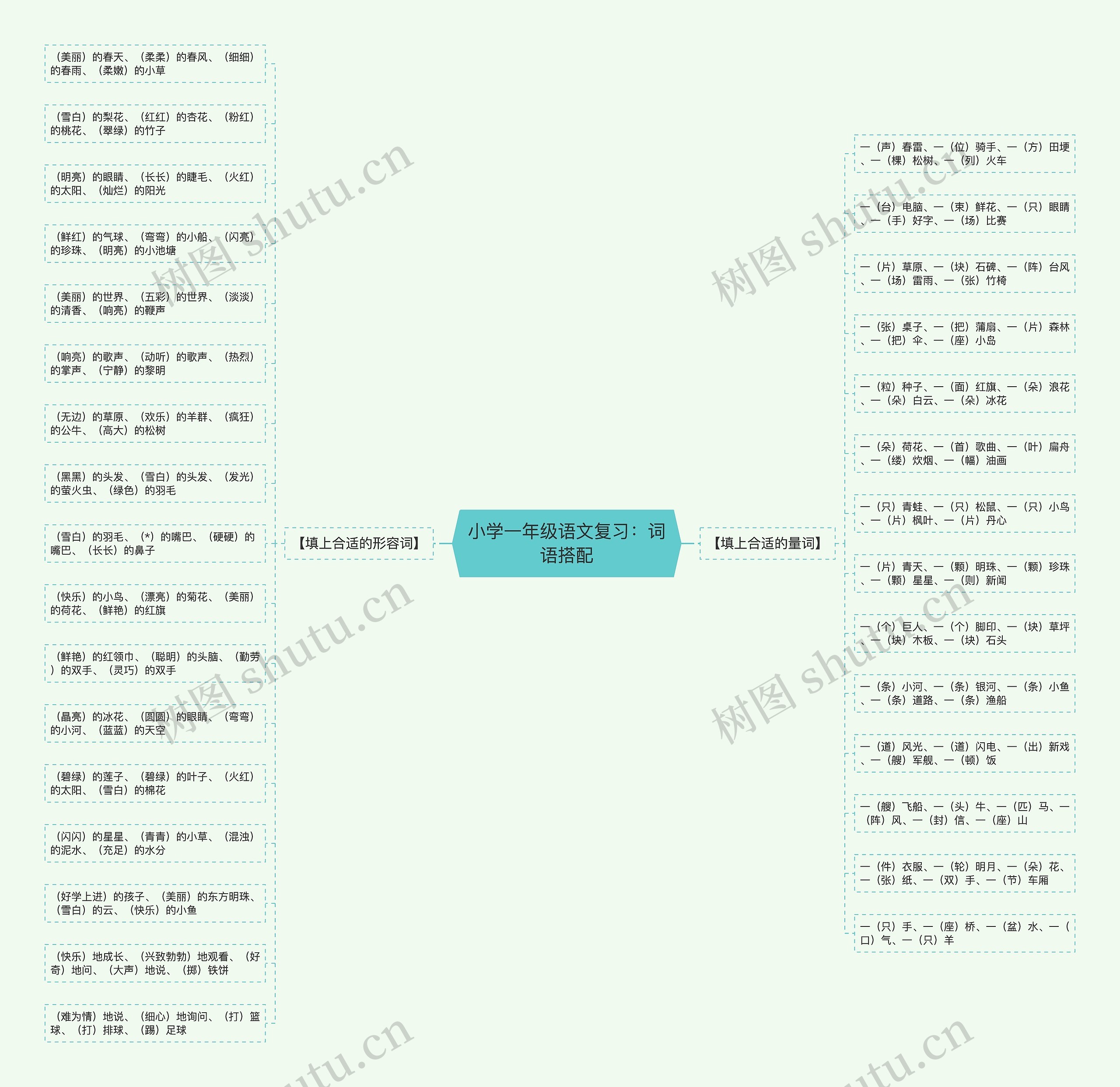 小学一年级语文复习：词语搭配思维导图