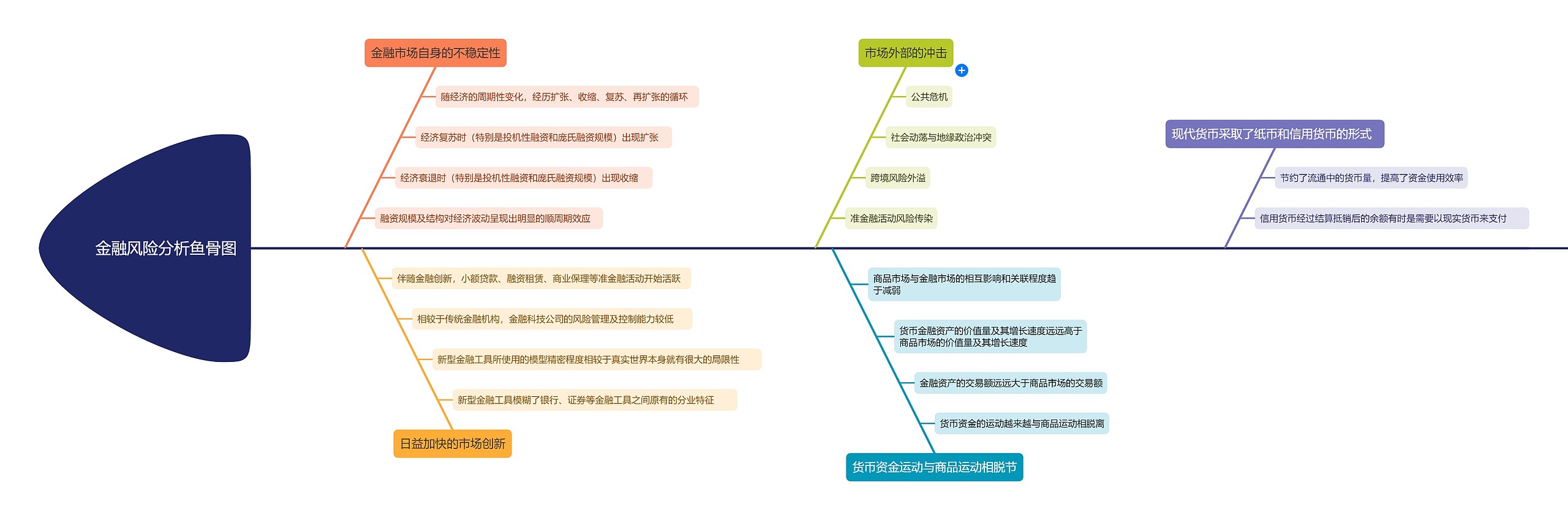 金融风险分析鱼骨图