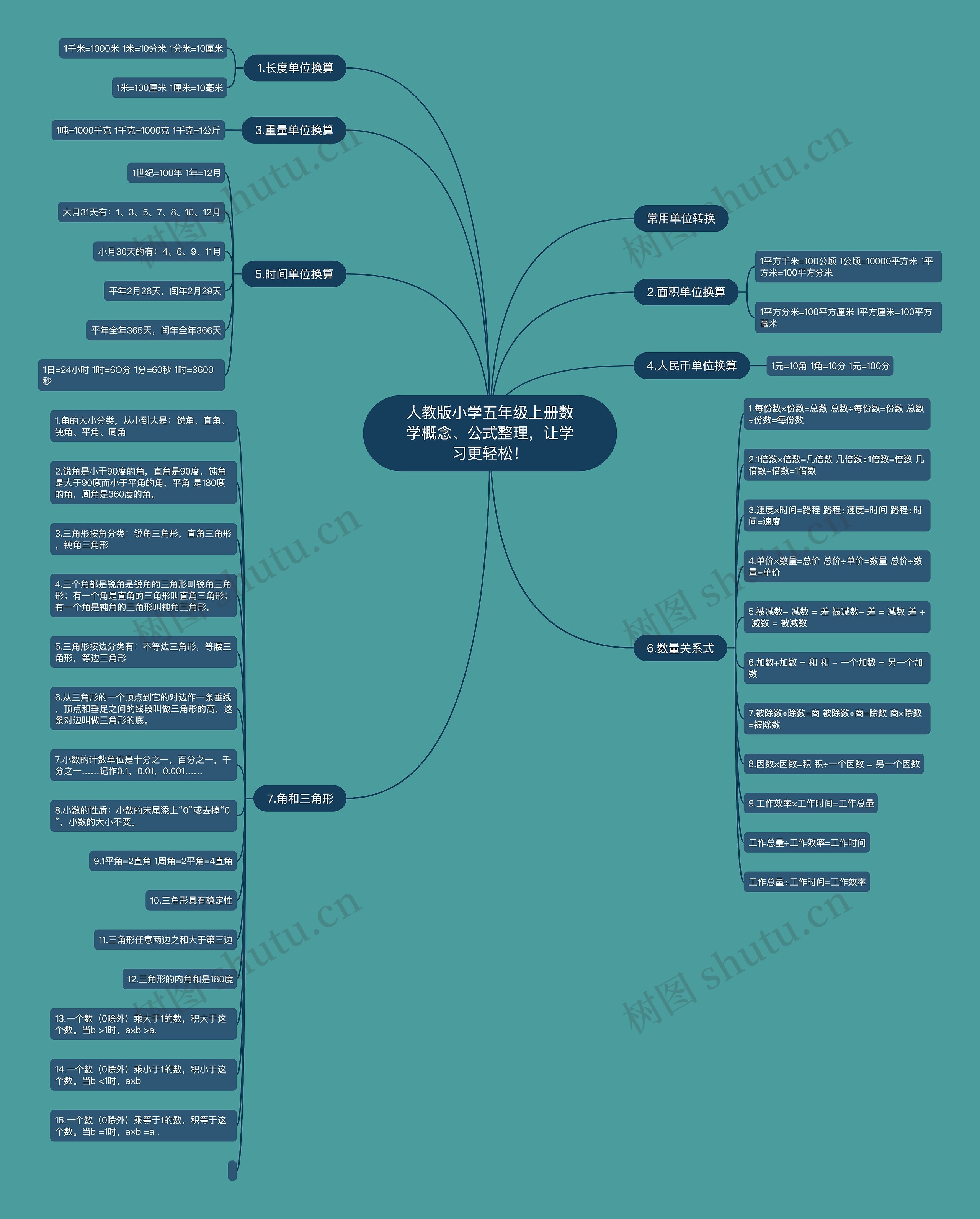 人教版小学五年级上册数学概念、公式整理，让学习更轻松！思维导图