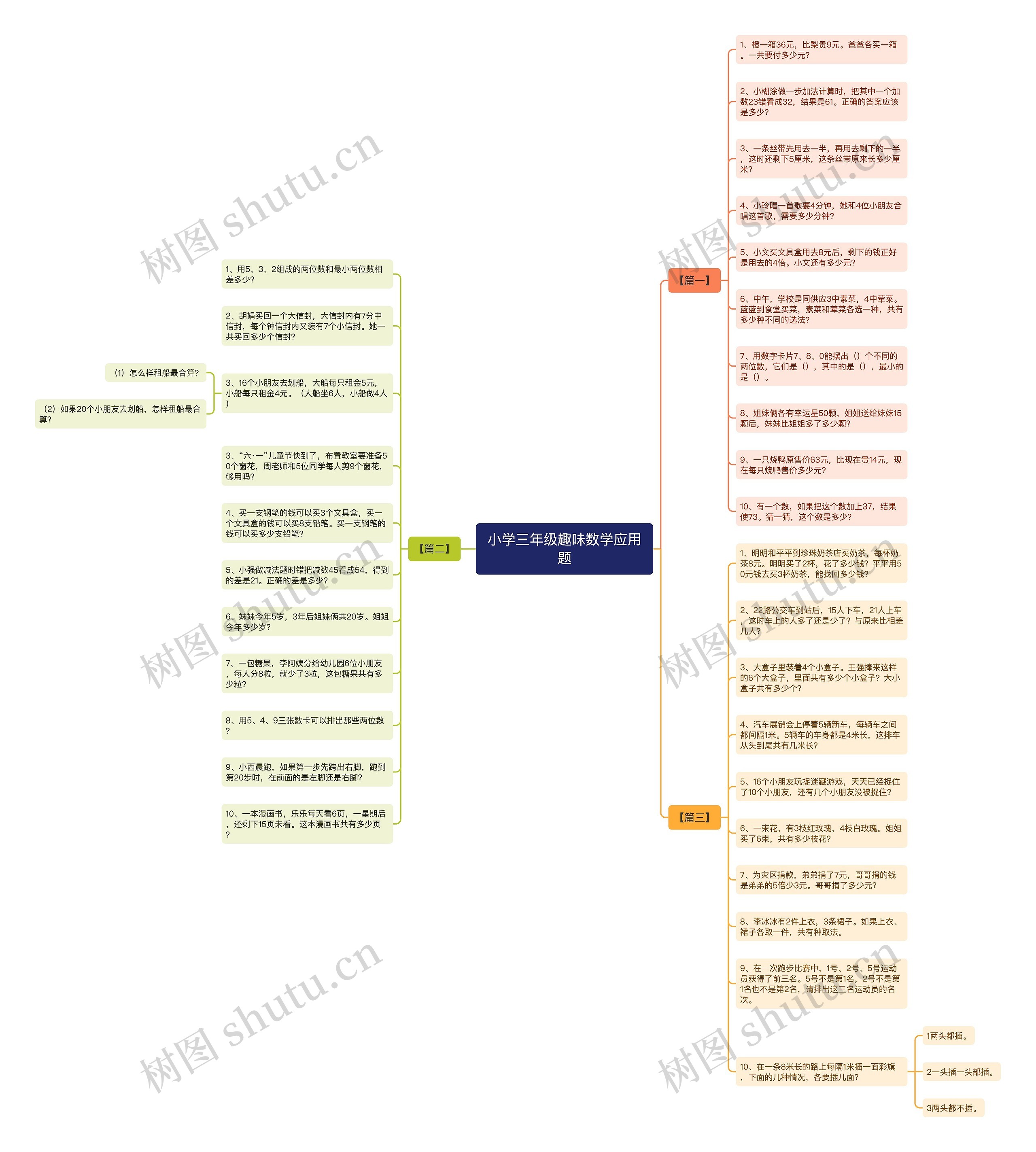 小学三年级趣味数学应用题思维导图高清图 小学三年级趣味数学应用题思维导图