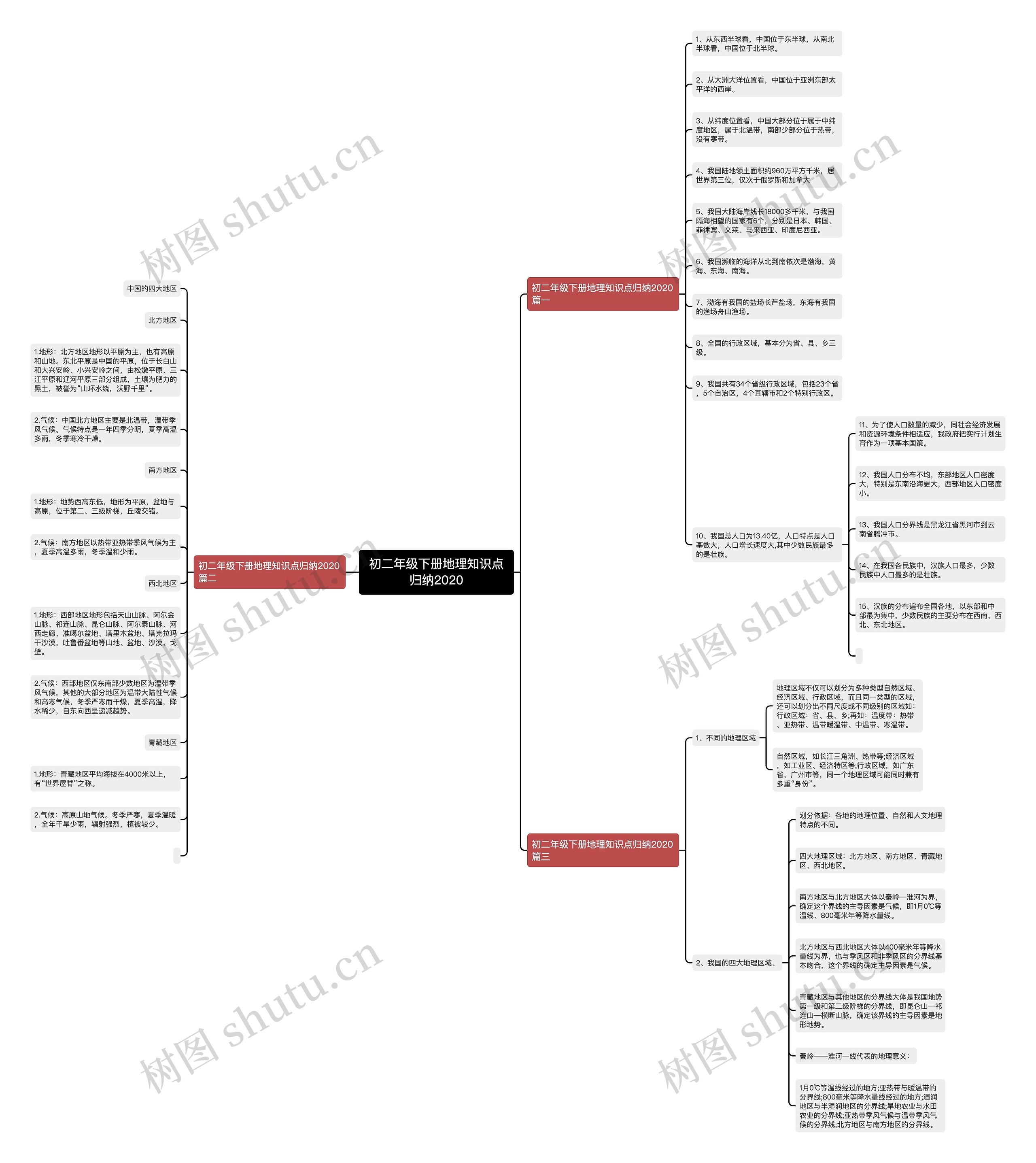 初二年级下册地理知识点归纳2020思维导图