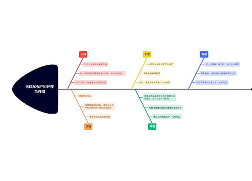 医院加强产妇护理鱼骨图