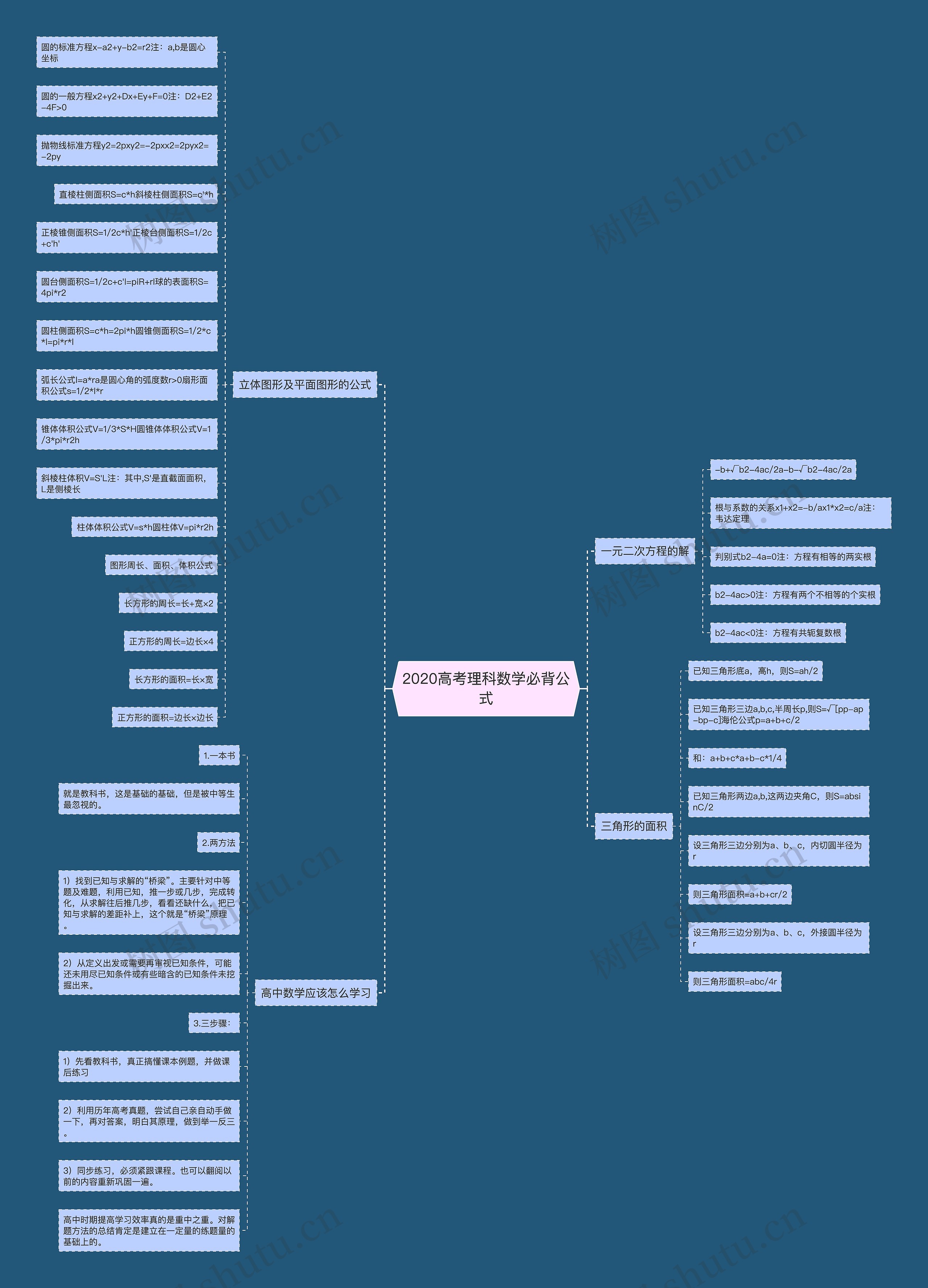 2020高考理科数学必背公式思维导图