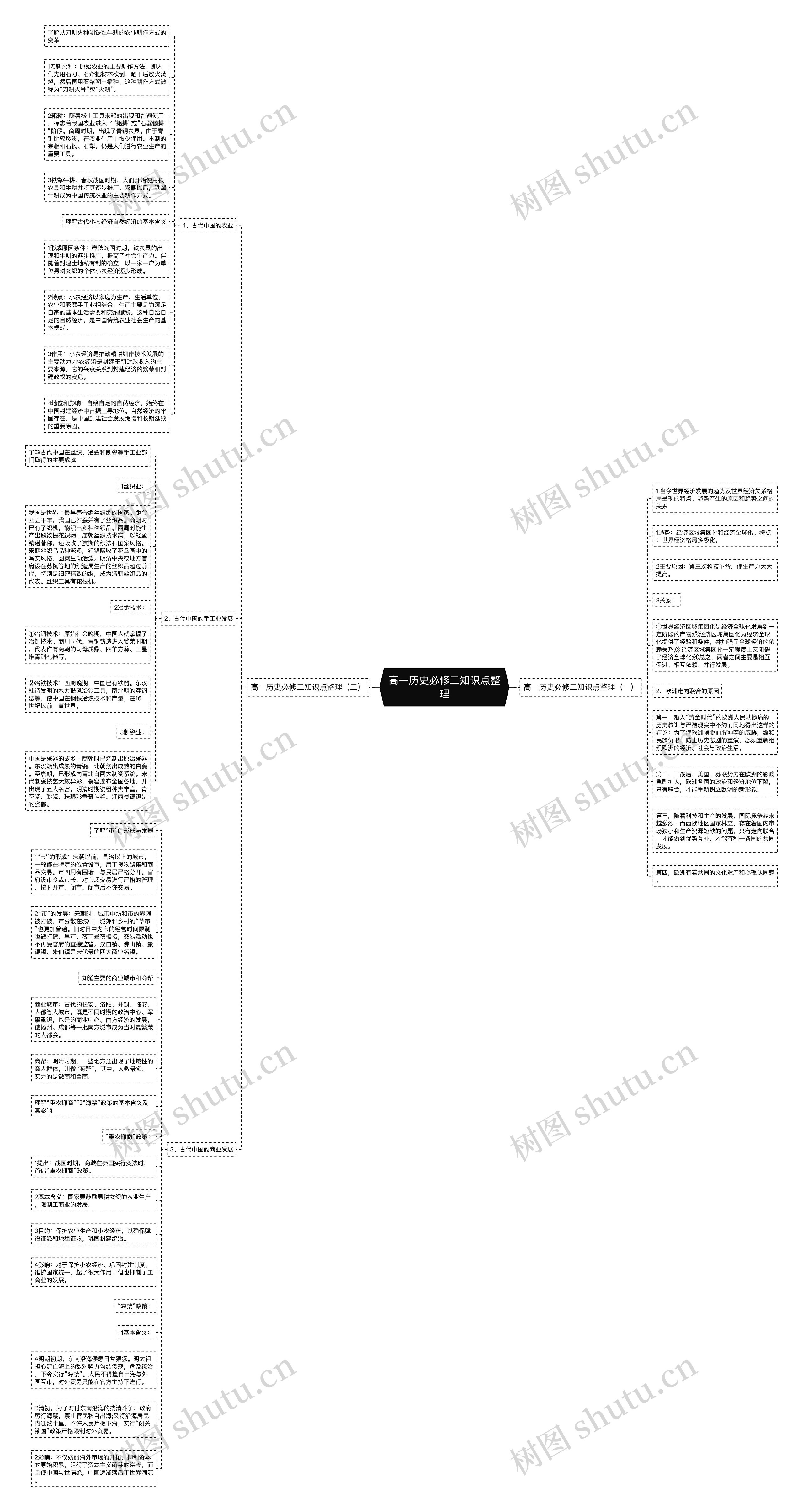 高一历史必修二知识点整理思维导图