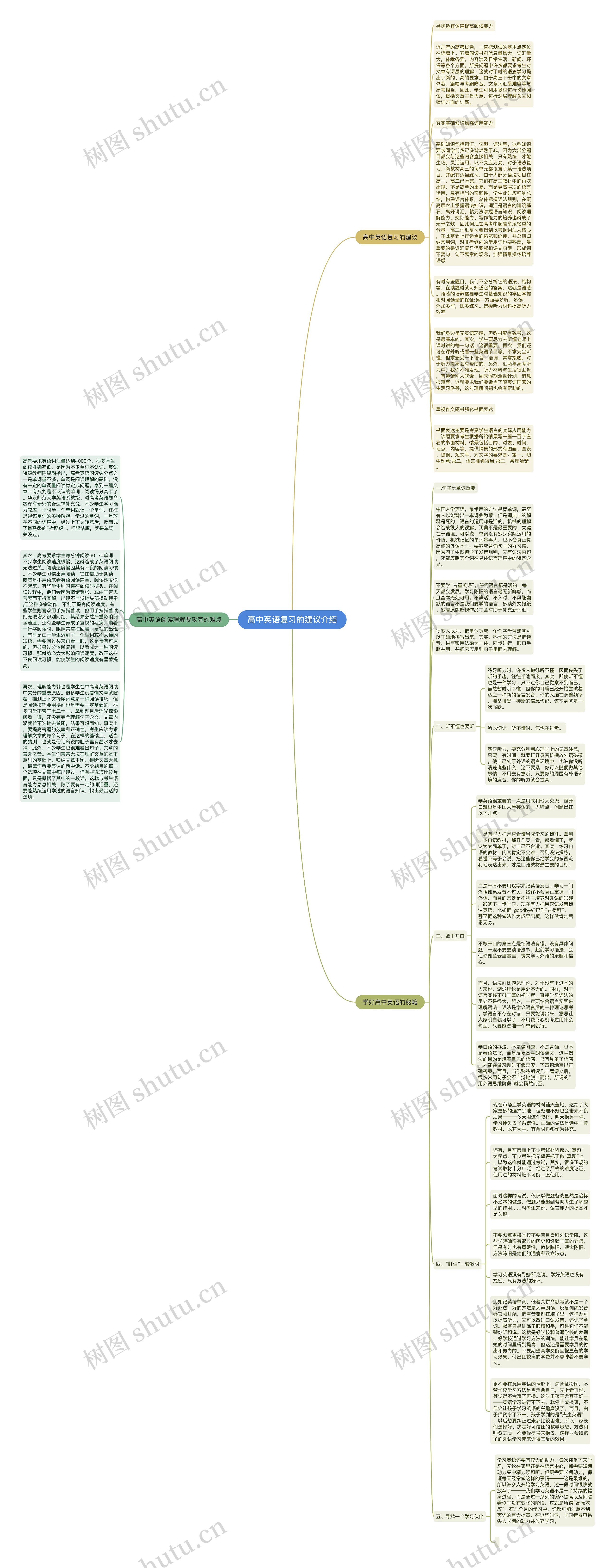 高中英语复习的建议介绍思维导图