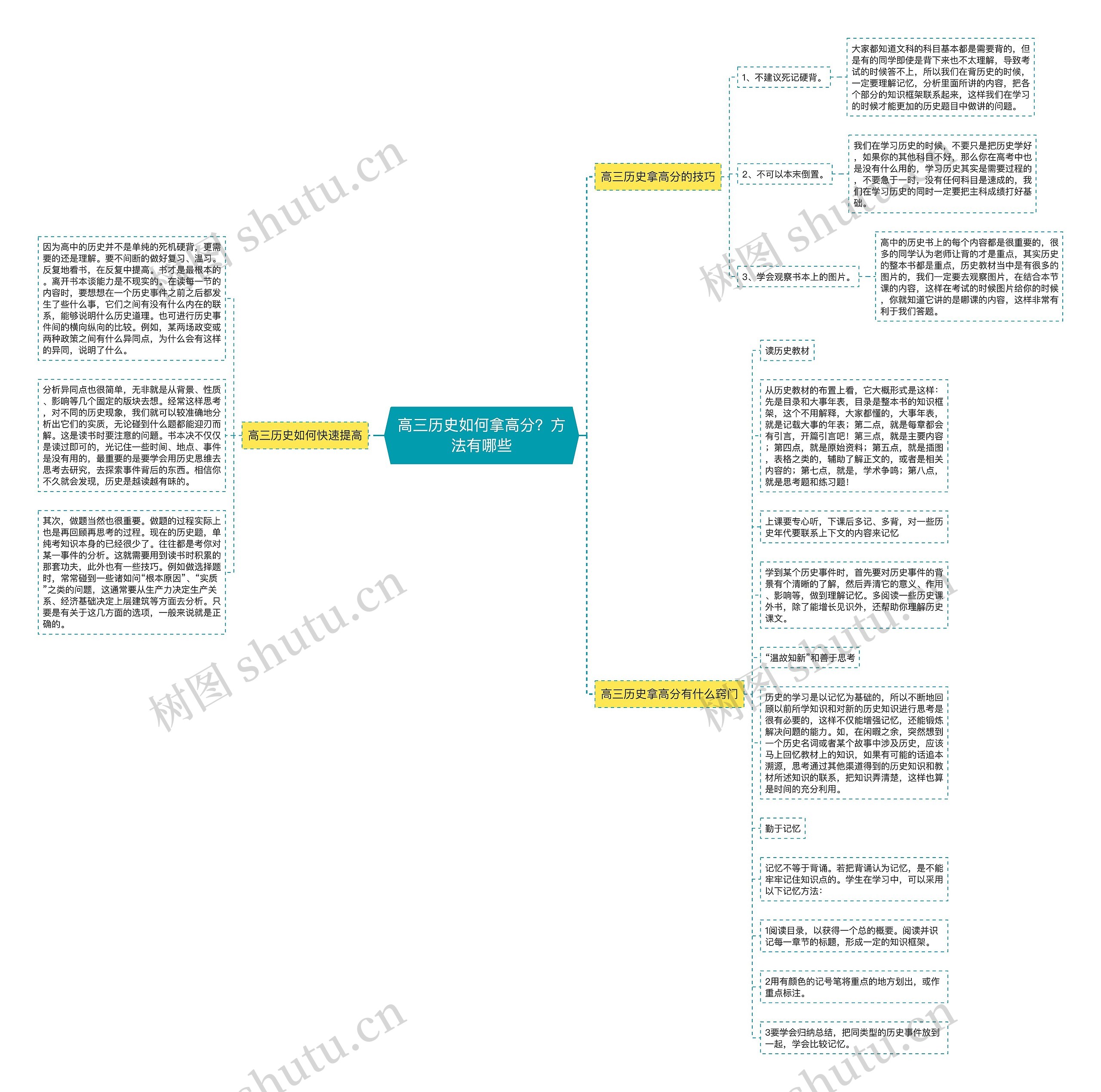 高三历史如何拿高分？方法有哪些思维导图