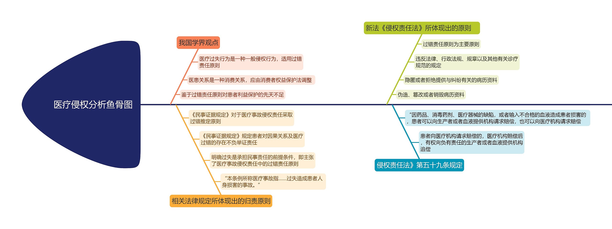 医疗侵权分析鱼骨图思维导图