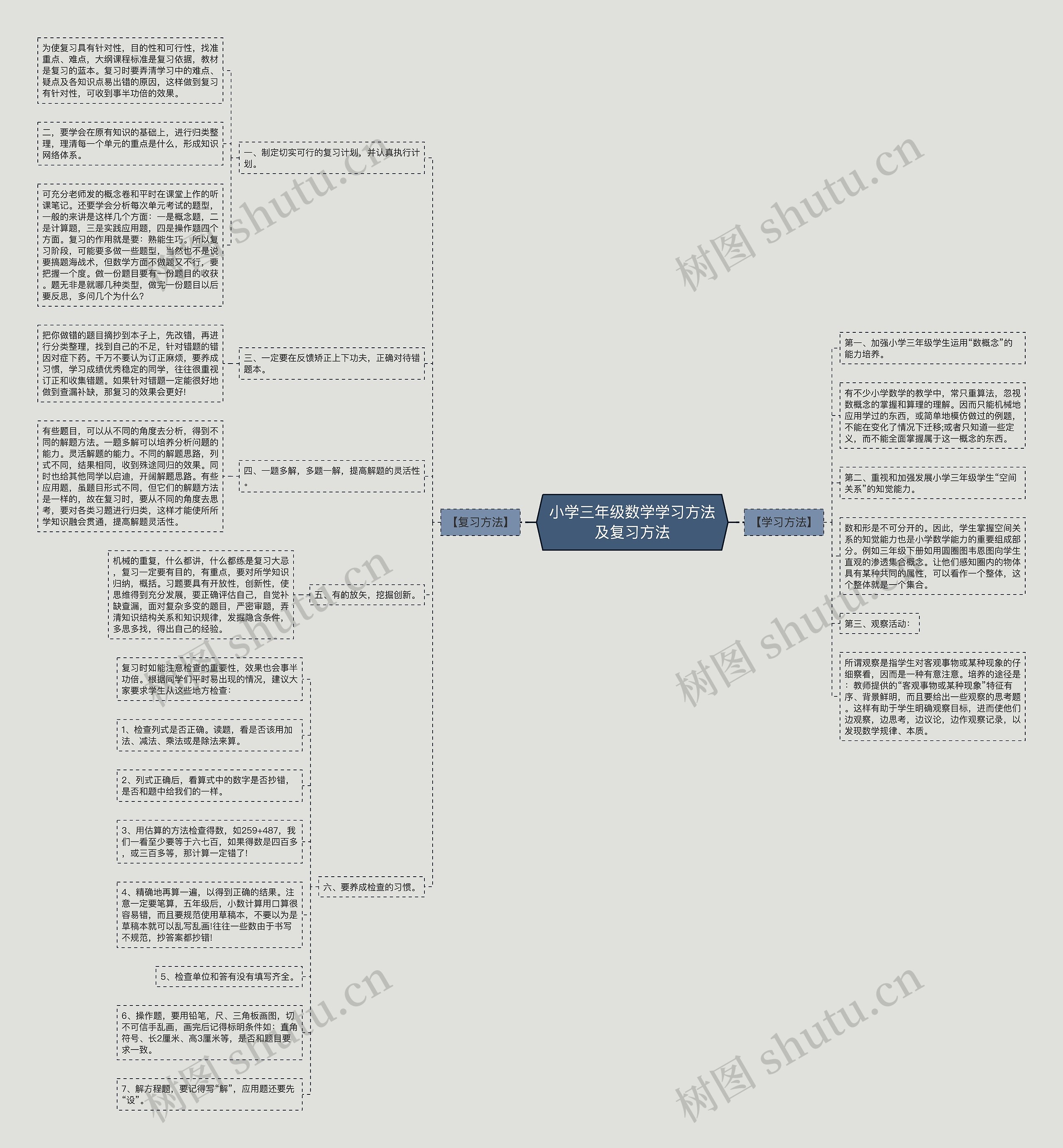 小学三年级数学学习方法及复习方法思维导图
