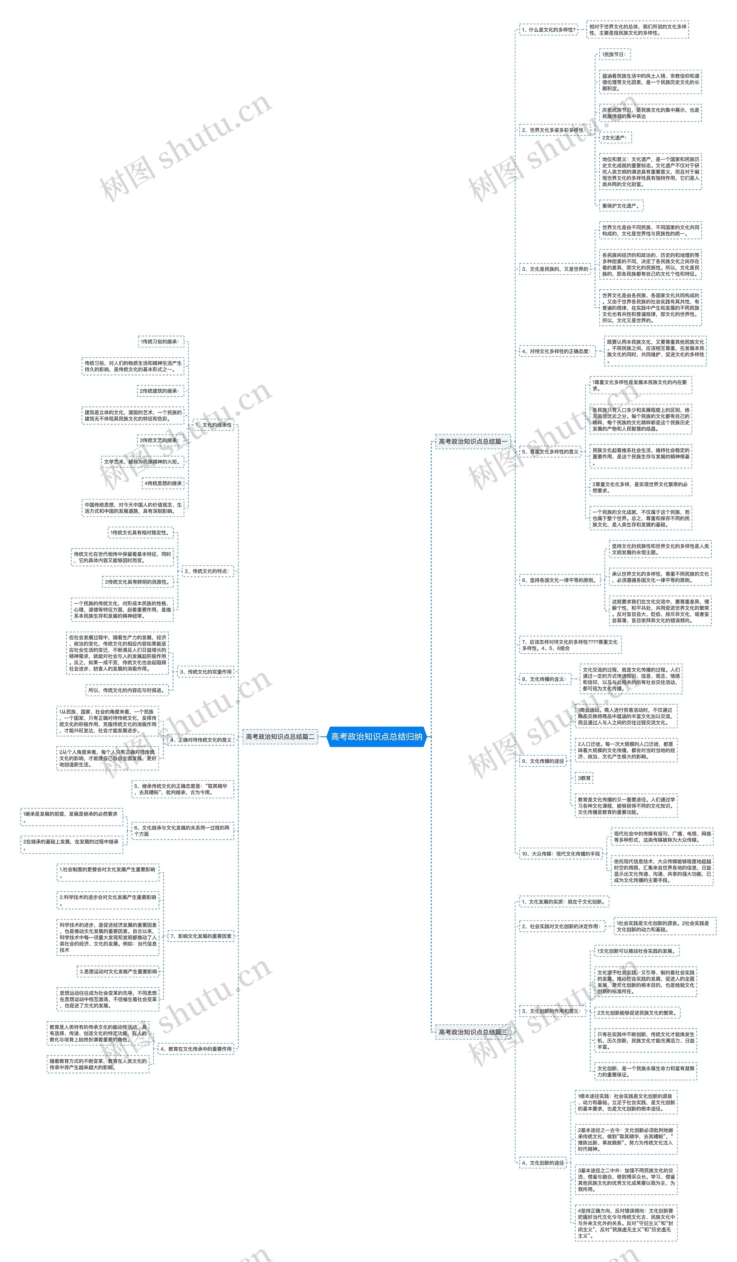 高考政治知识点总结归纳思维导图