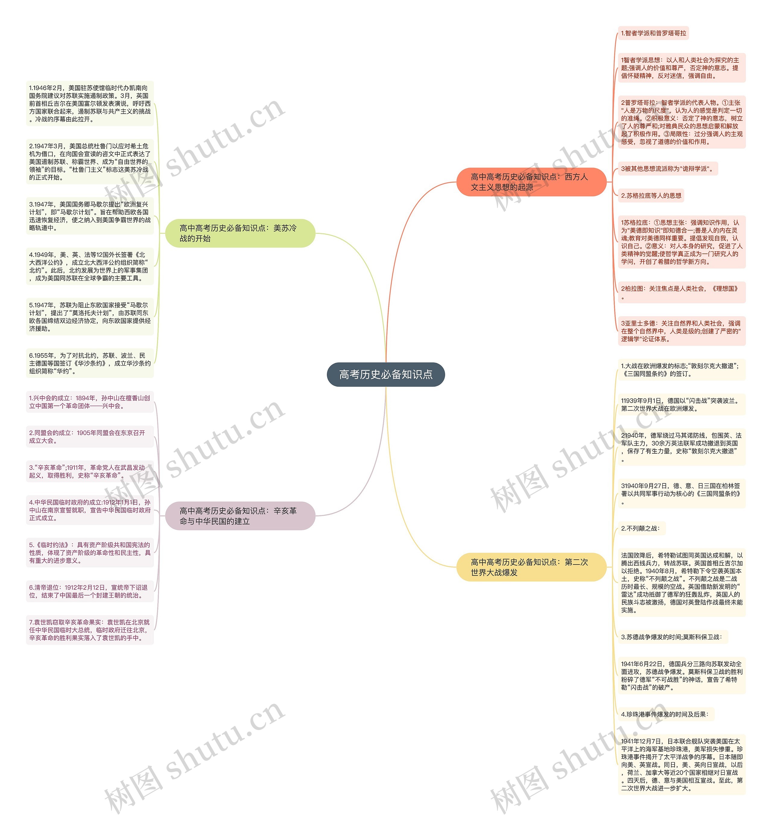 高考历史必备知识点思维导图
