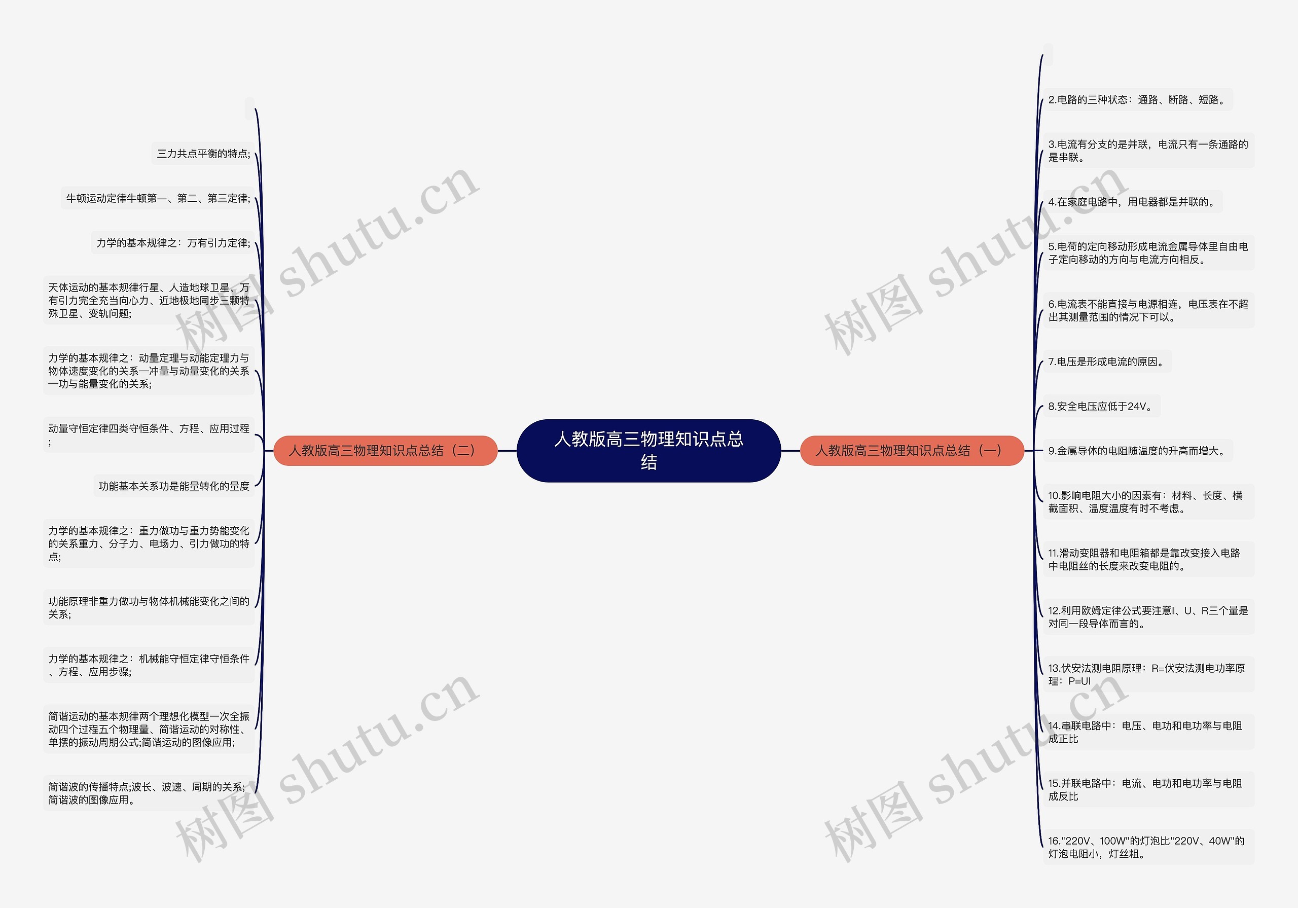 人教版高三物理知识点总结思维导图