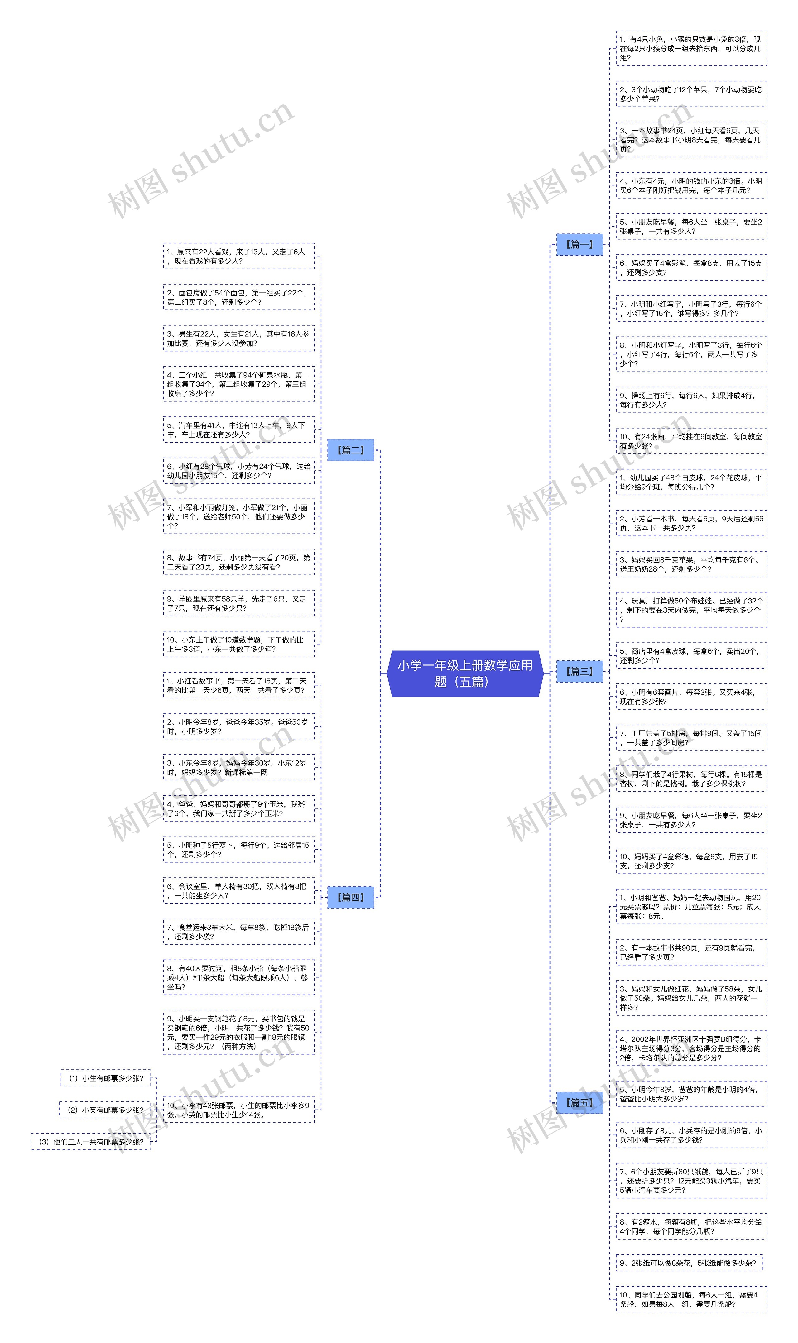 小学一年级上册数学应用题（五篇）思维导图