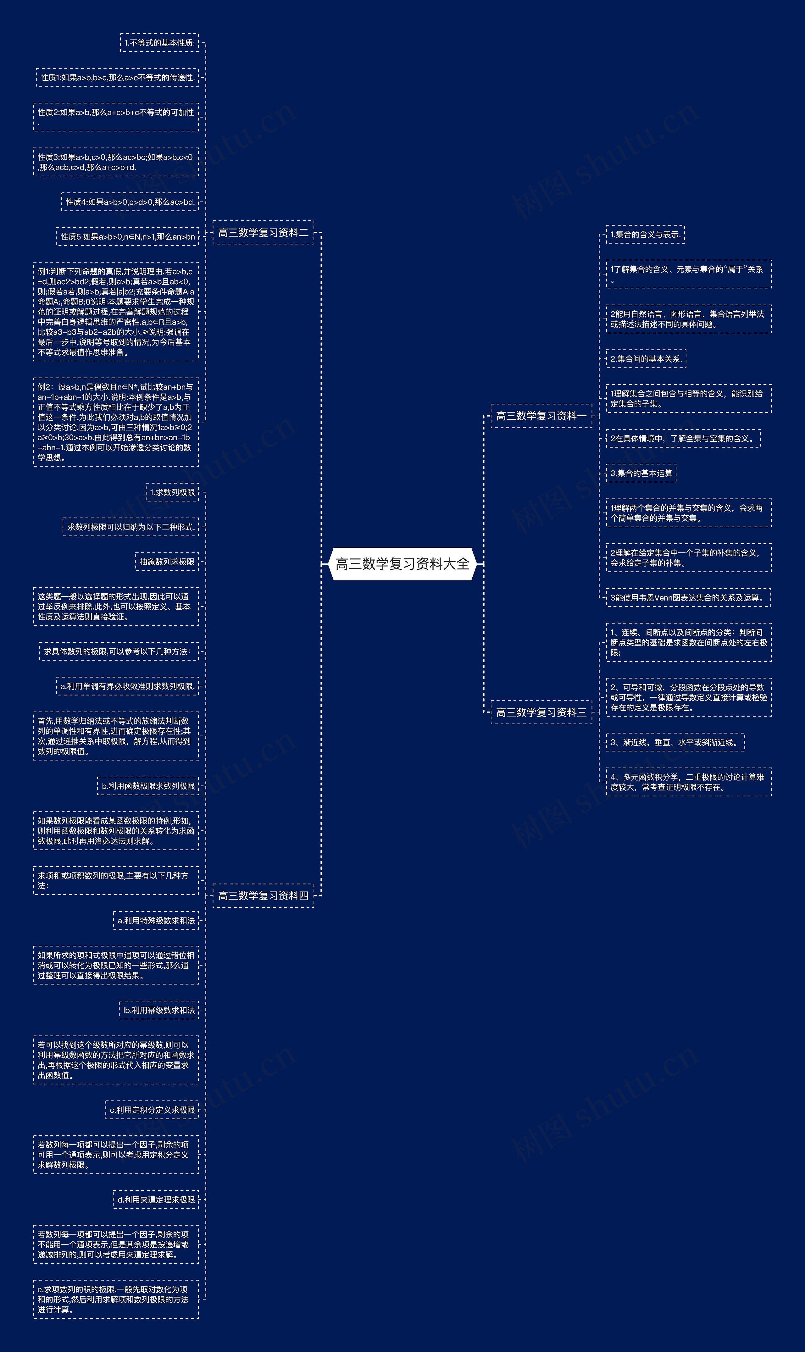 高三数学复习资料大全思维导图