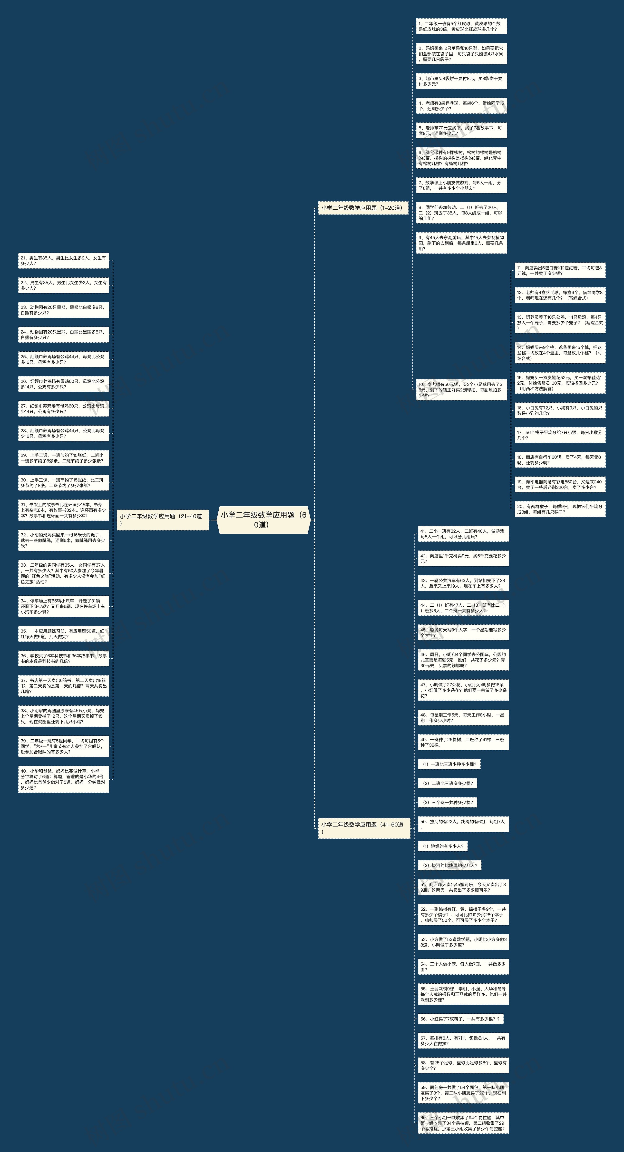 小学二年级数学应用题（60道）思维导图