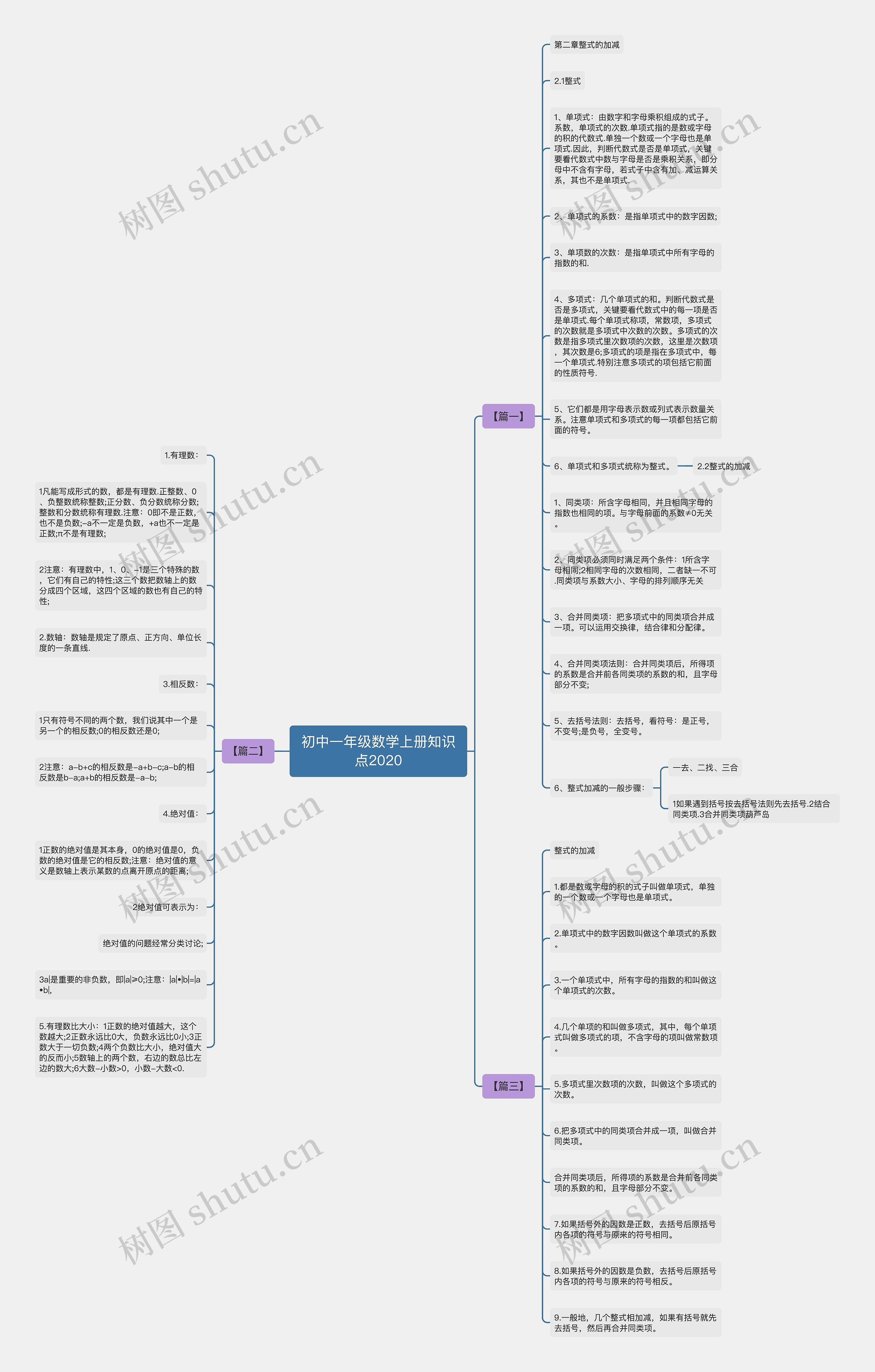 初中一年级数学上册知识点2020思维导图