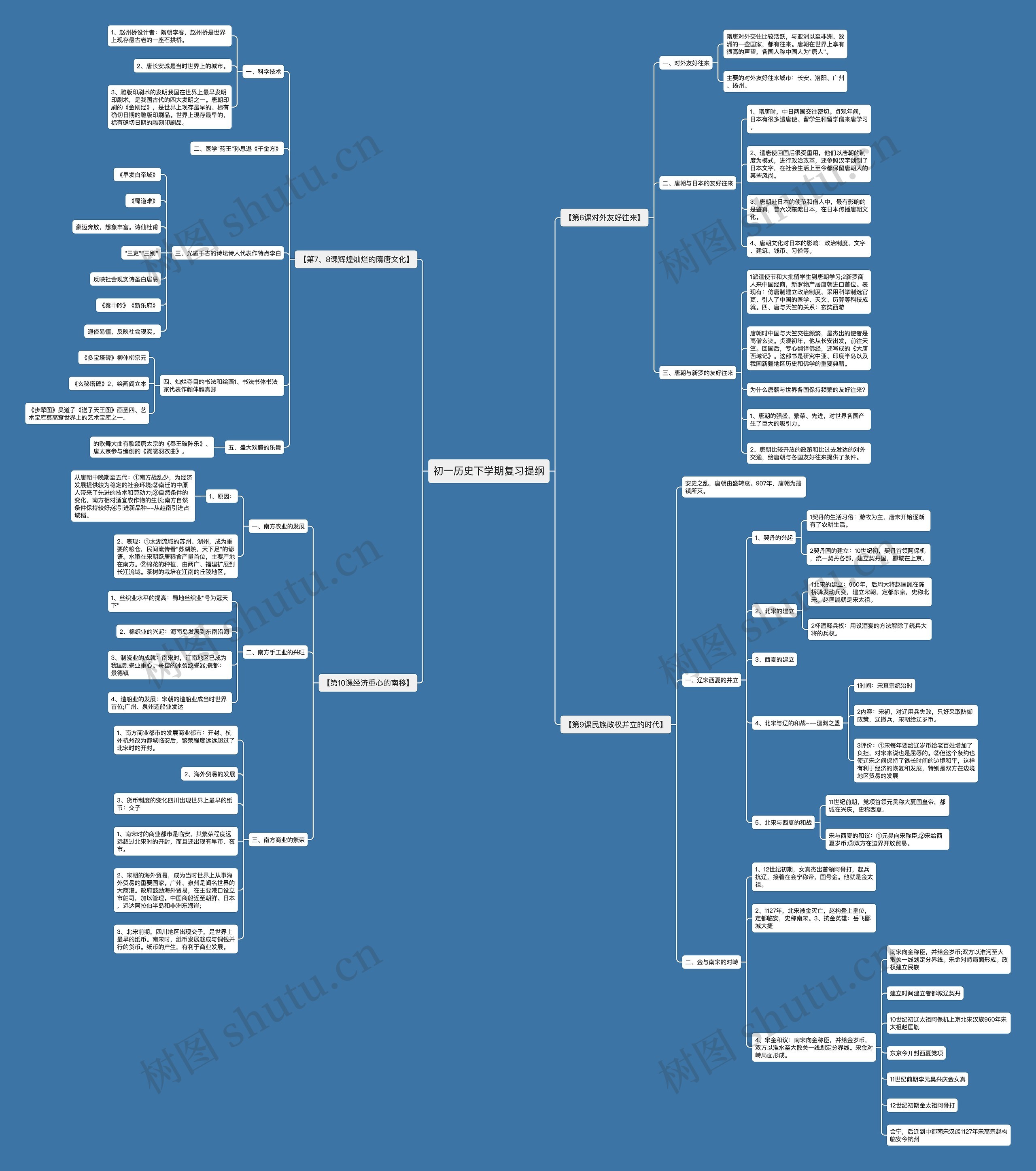 初一历史下学期复习提纲思维导图