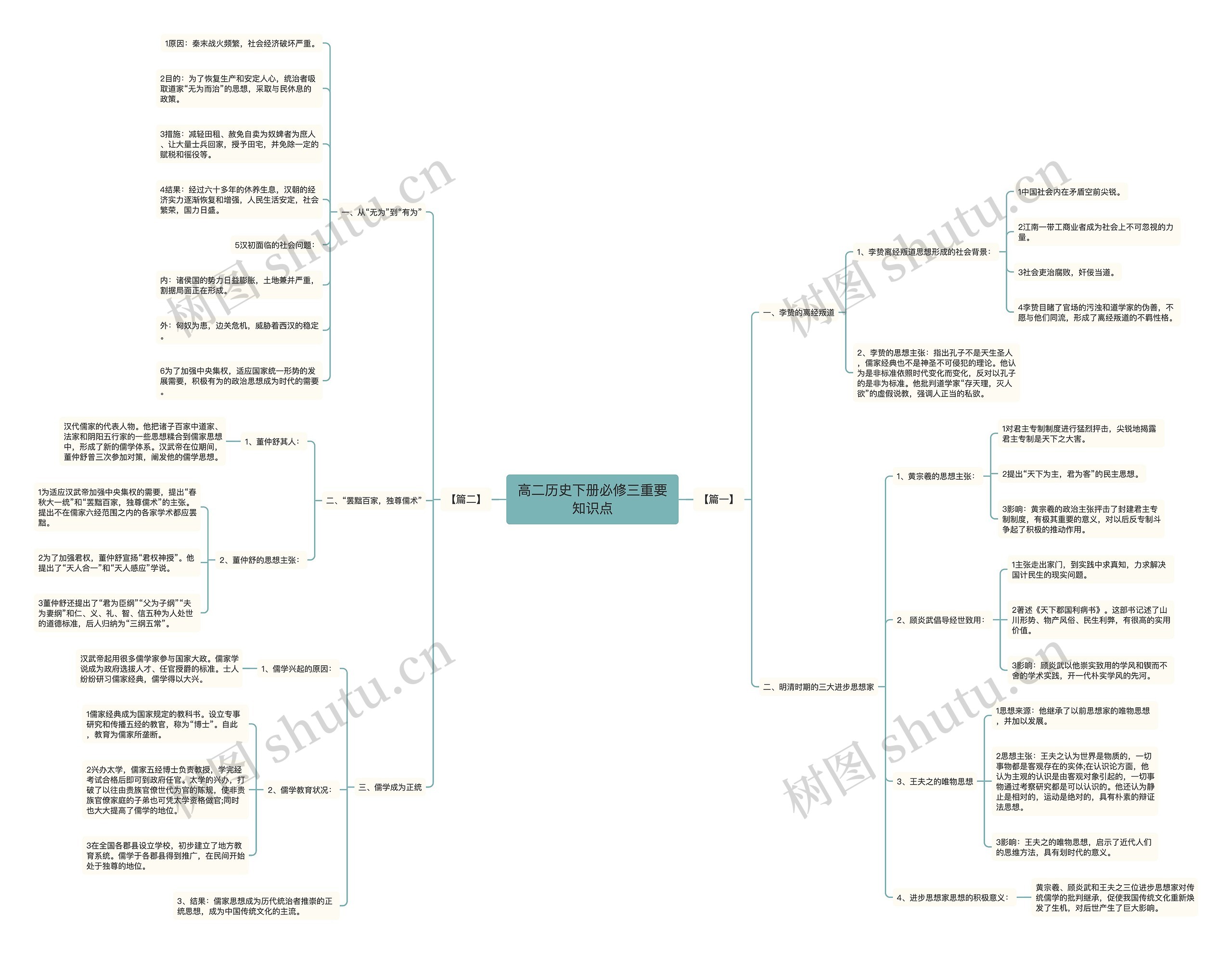 高二历史下册必修三重要知识点思维导图