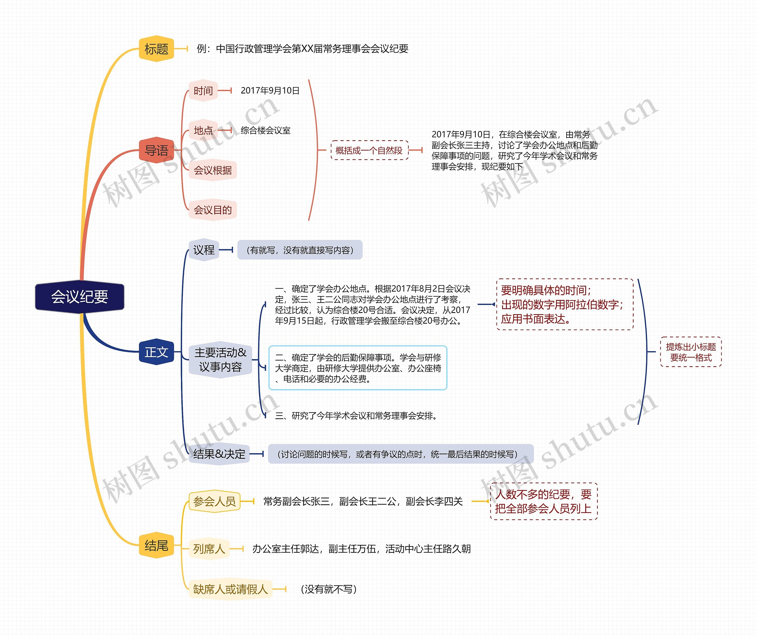 中国行政管理学会会议纪要思维导图