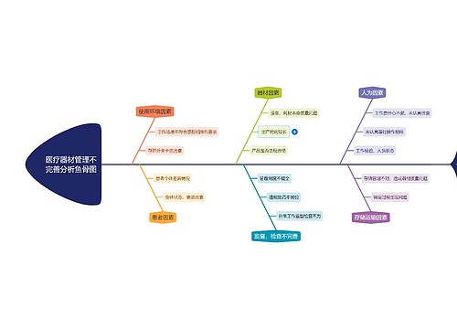 医疗器材管理不完善分析鱼骨图