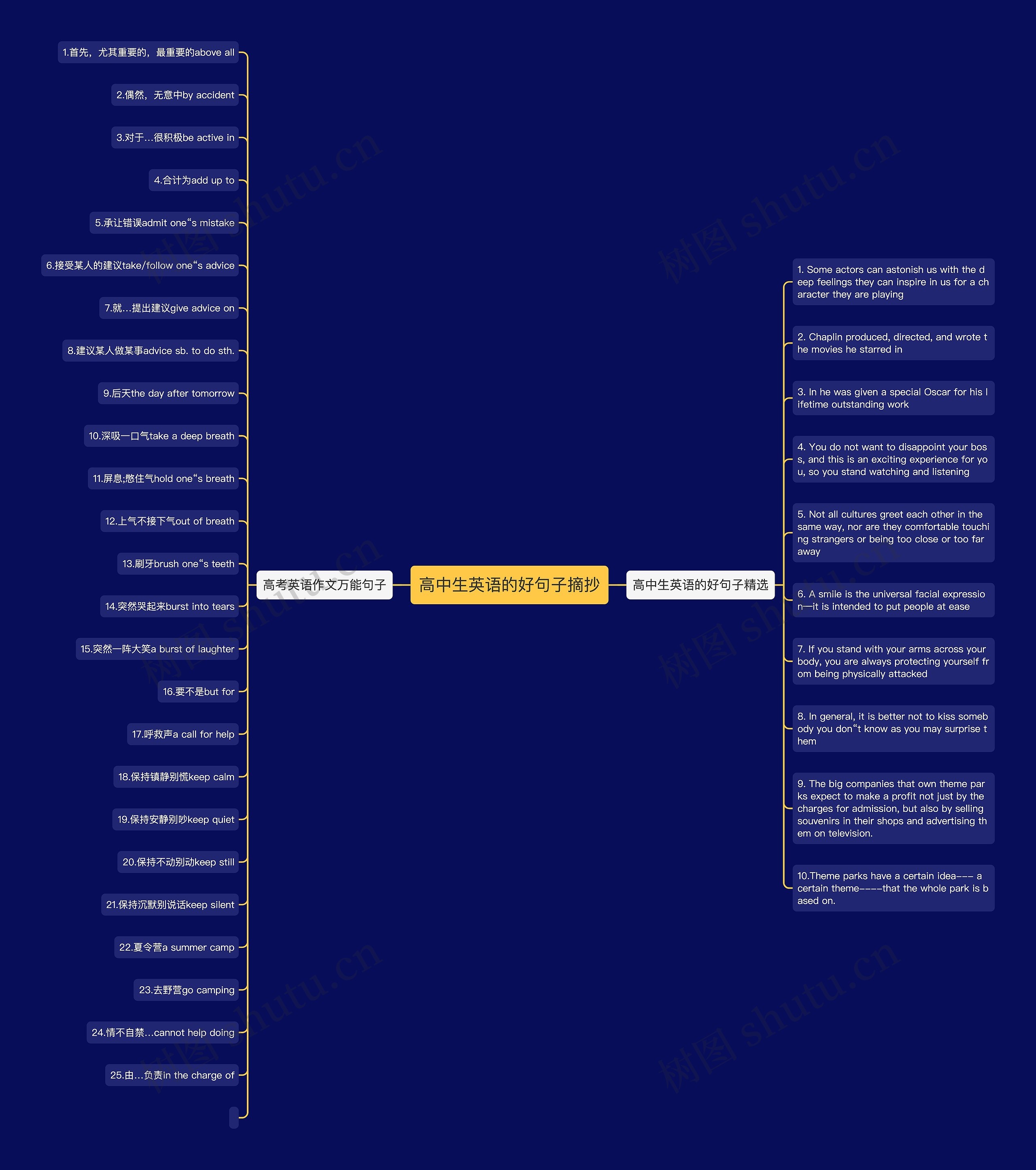 高中生英语的好句子摘抄思维导图