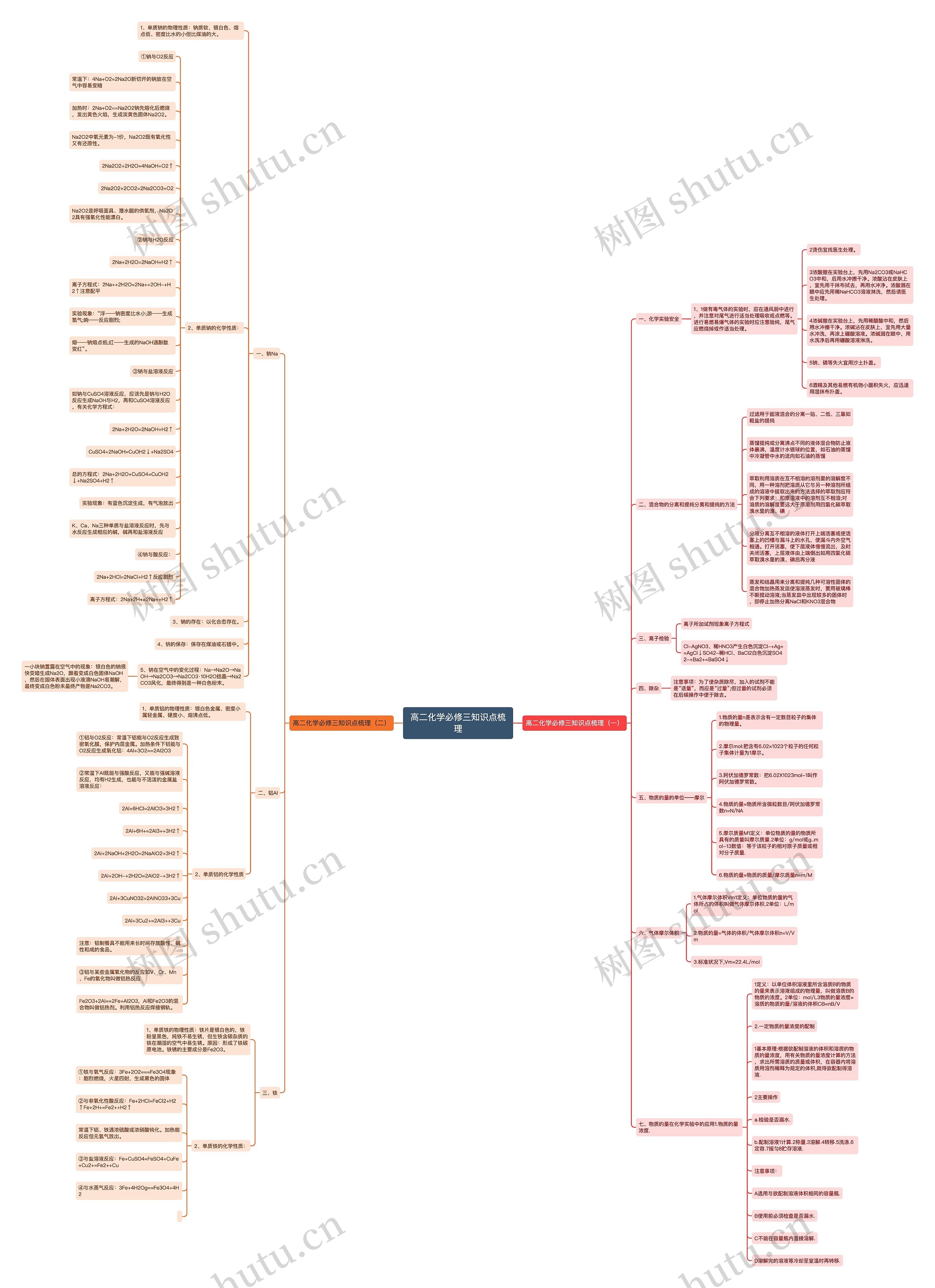 高二化学必修三知识点梳理思维导图