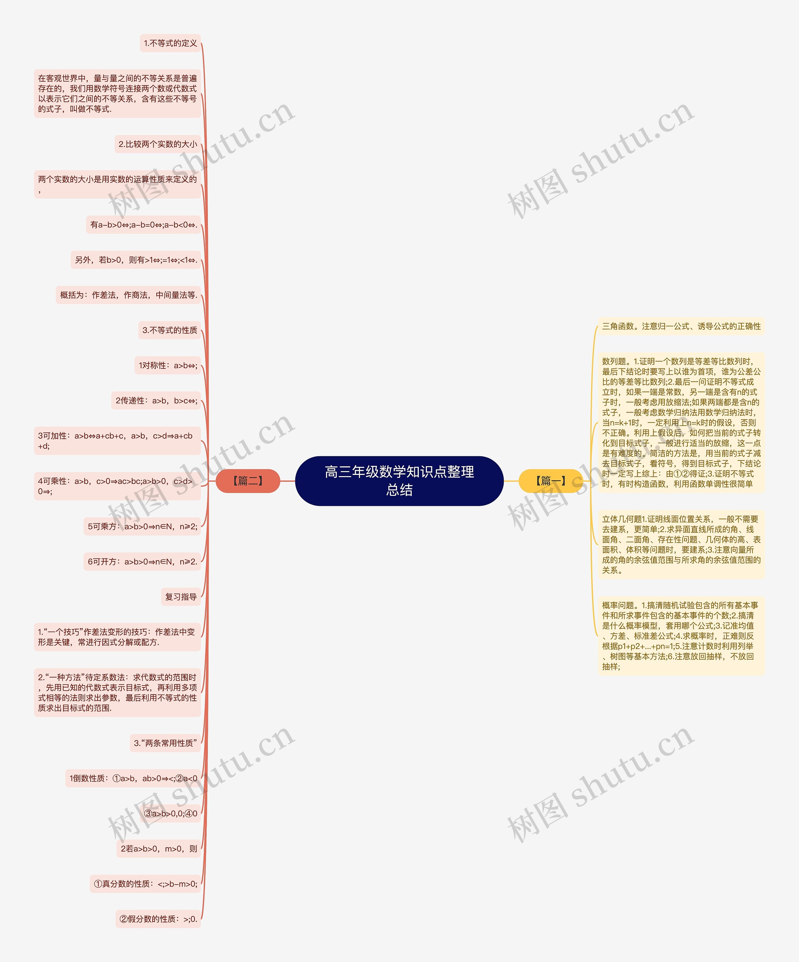 高三年级数学知识点整理总结