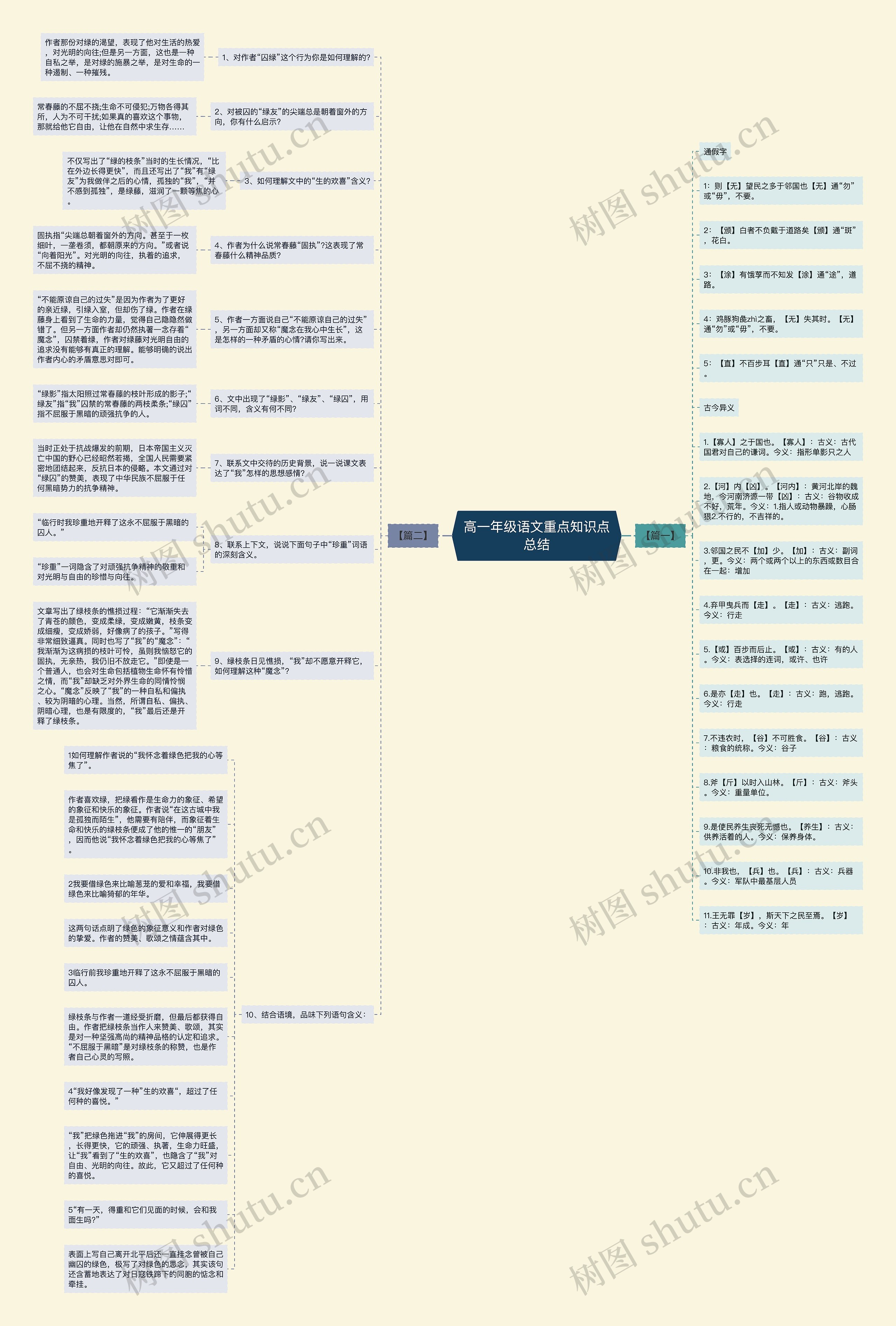 高一年级语文重点知识点总结思维导图