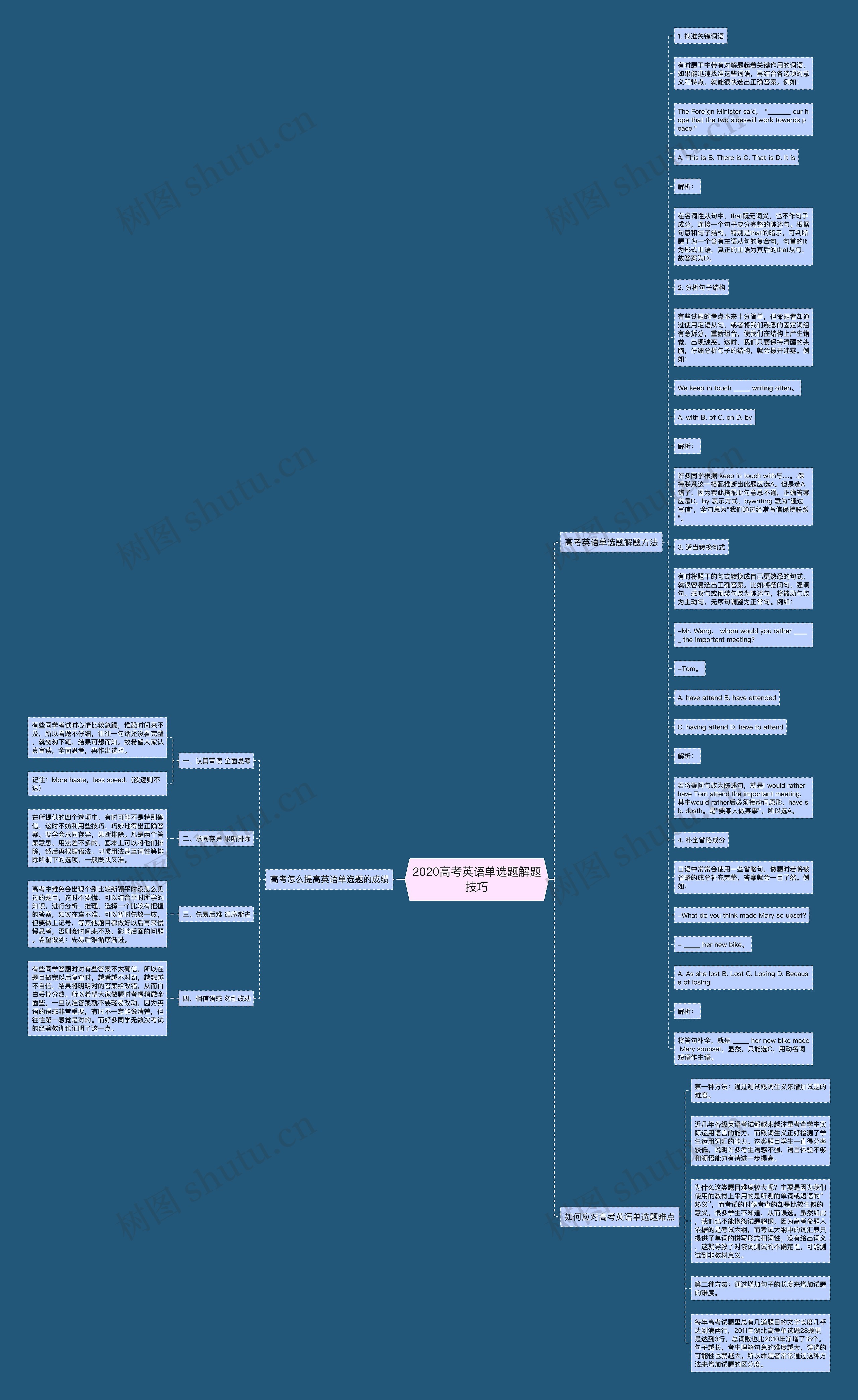 2020高考英语单选题解题技巧思维导图