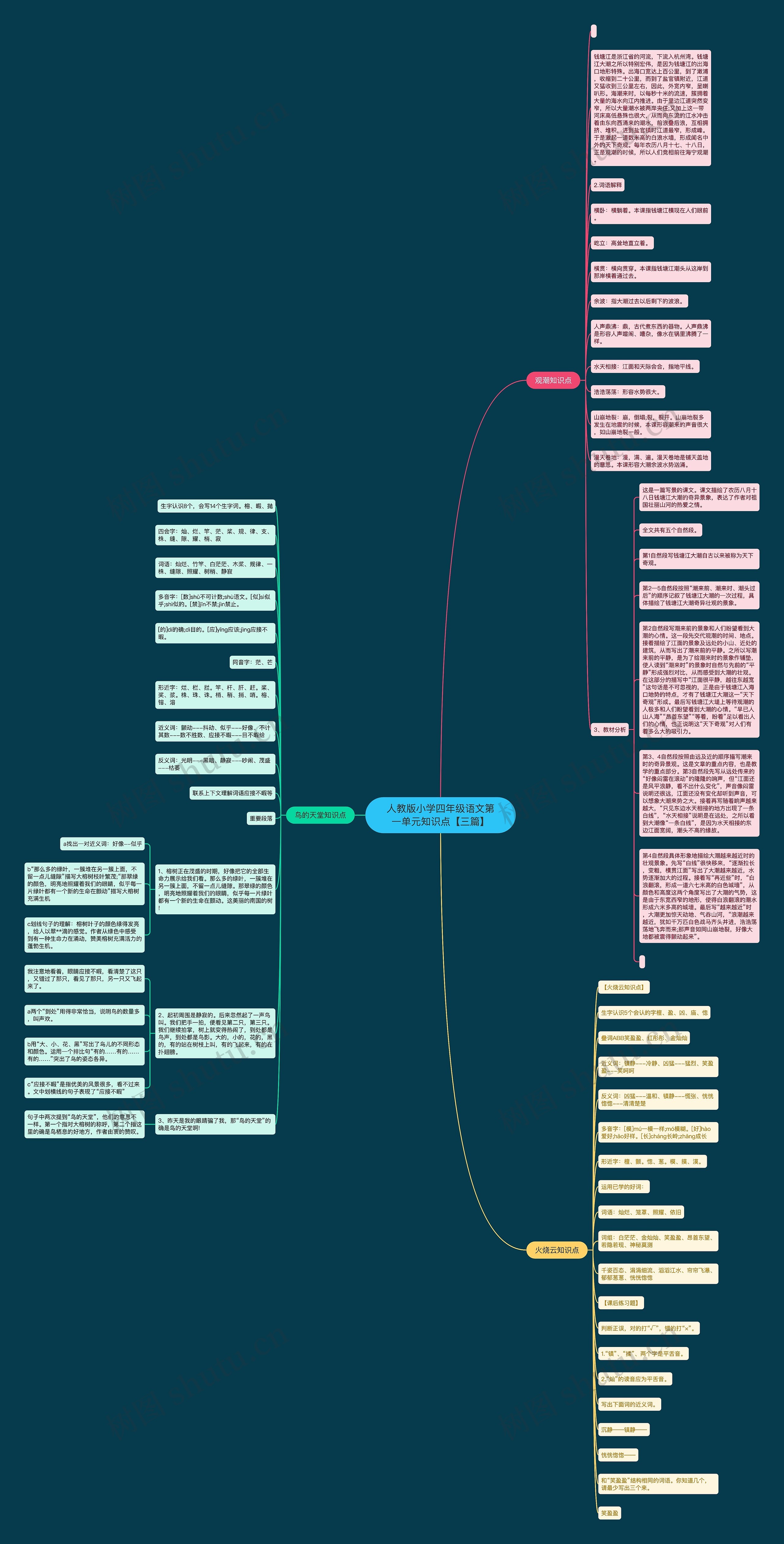 人教版小学四年级语文第一单元知识点【三篇】思维导图