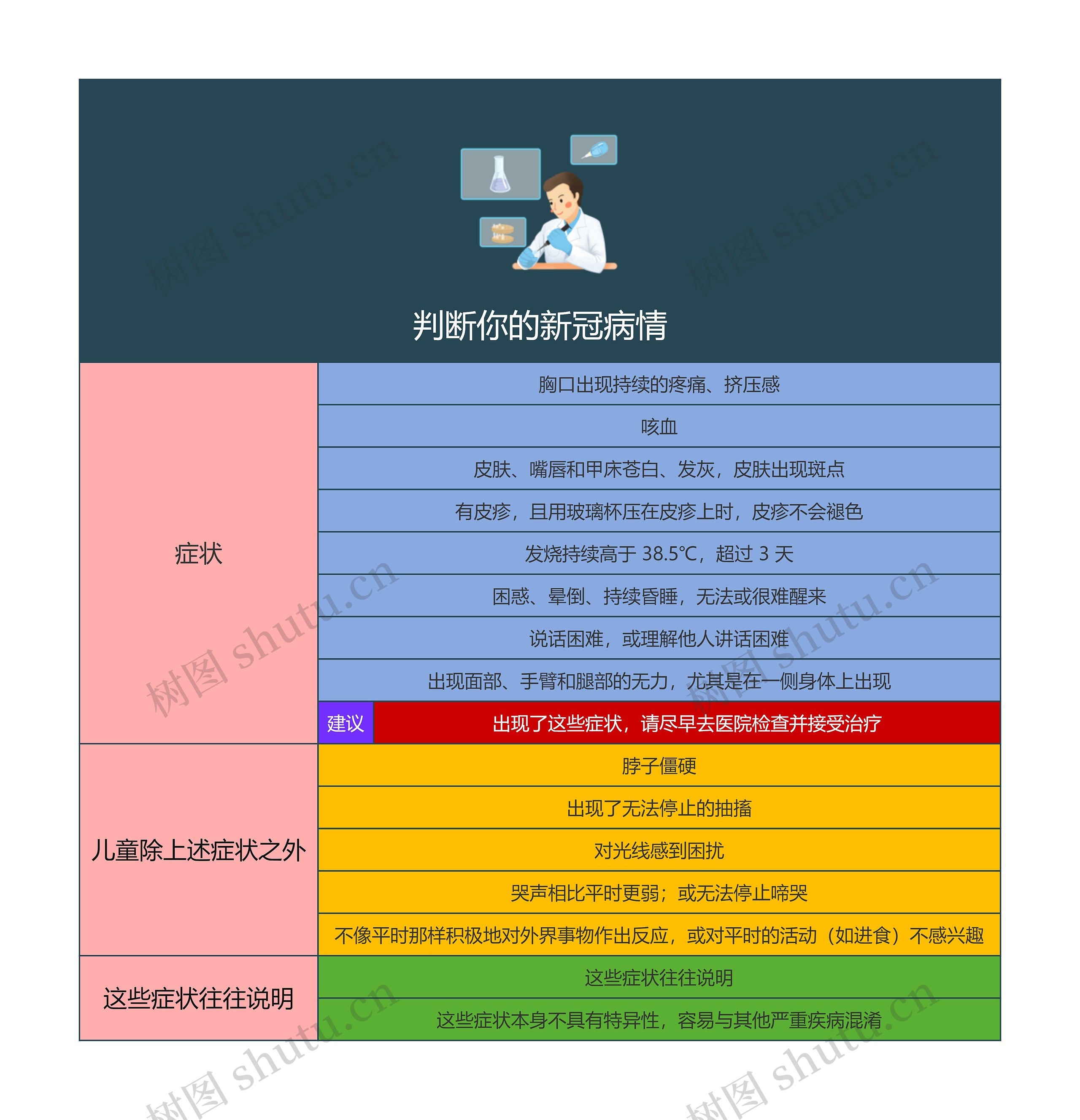 判断你的新冠病情