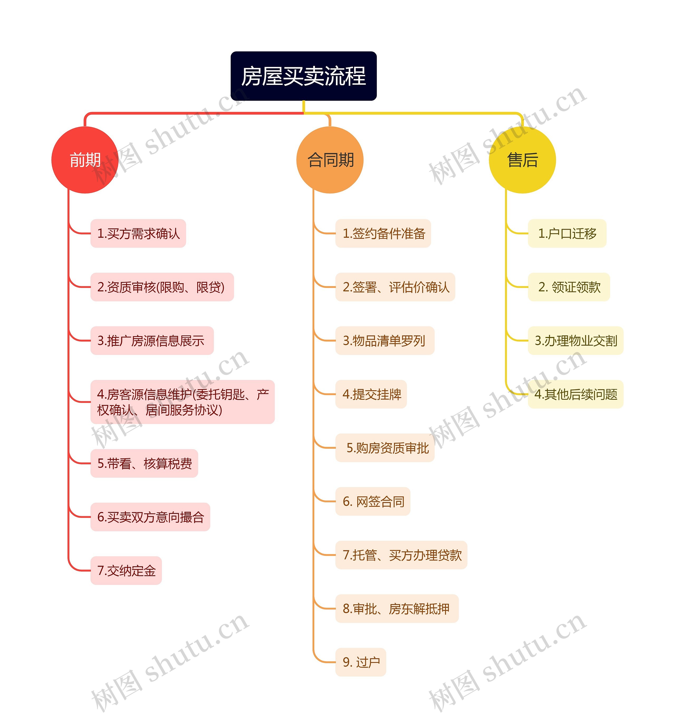 房屋买卖流程