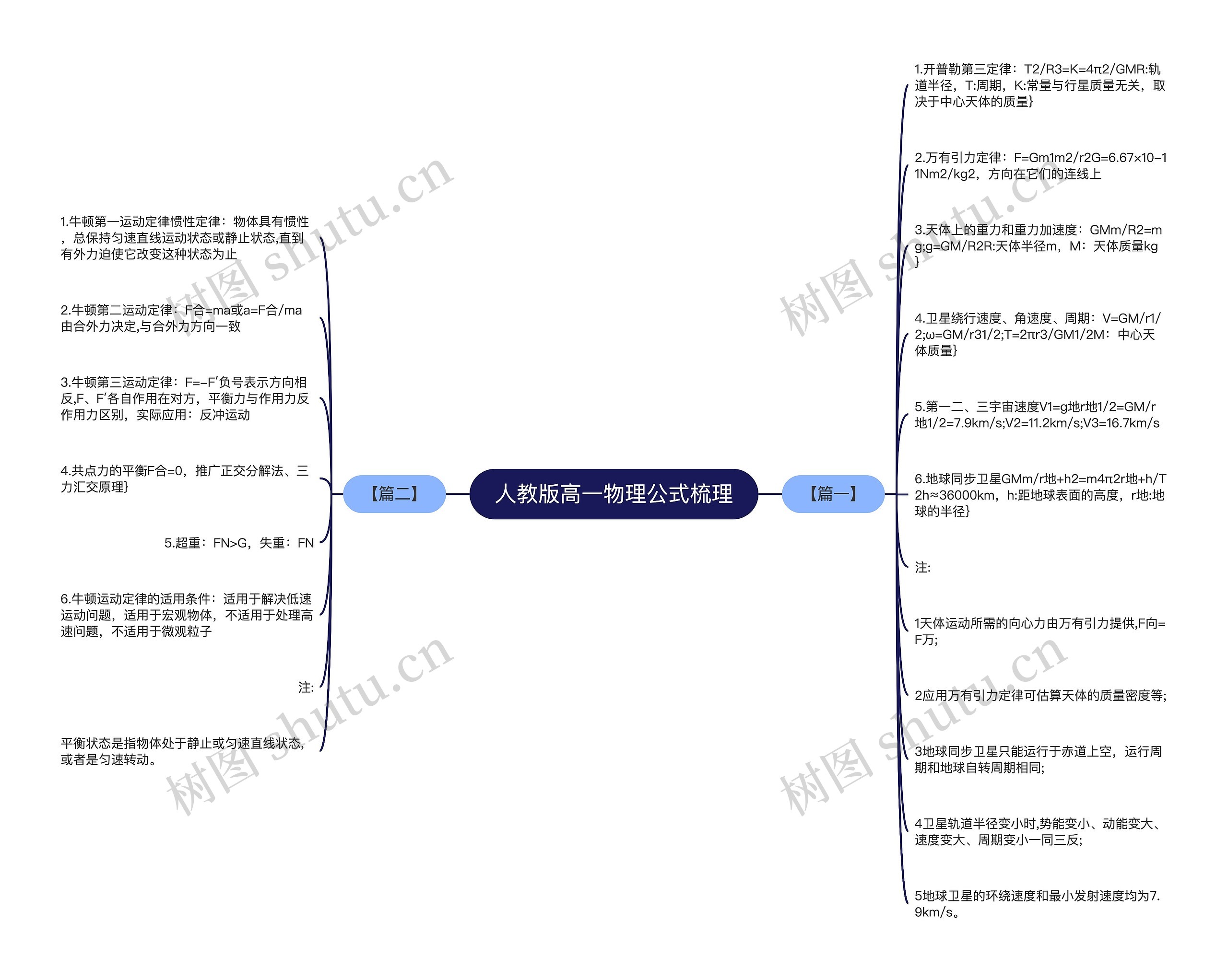 人教版高一物理公式梳理