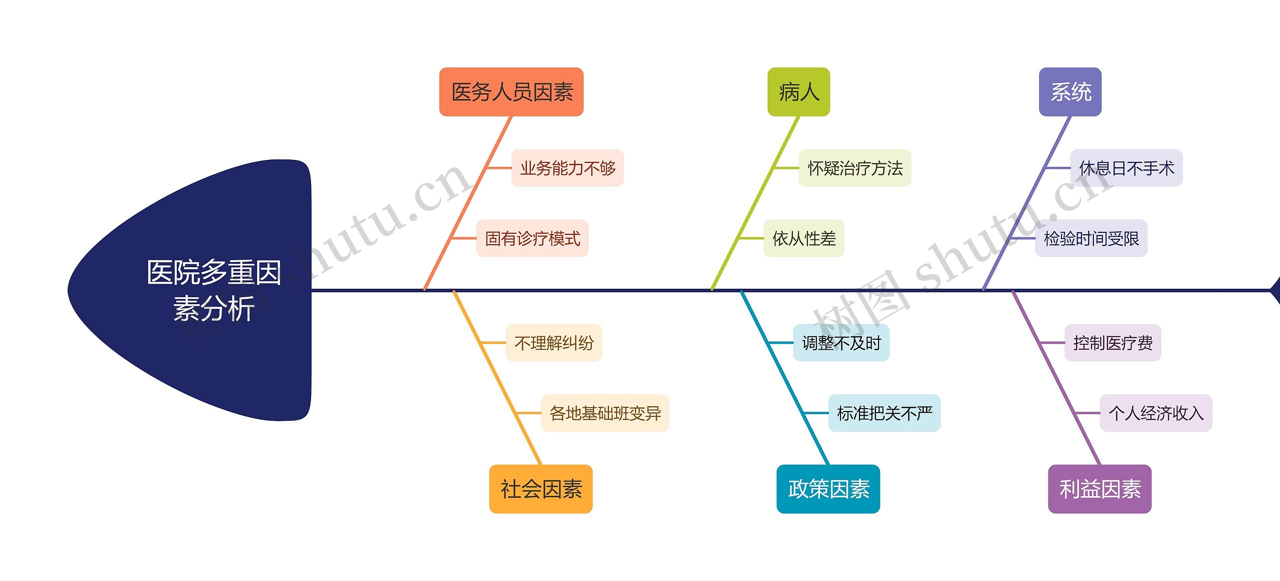 医院多重因素分析