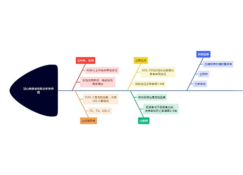 冠心病患者危险分析鱼骨图