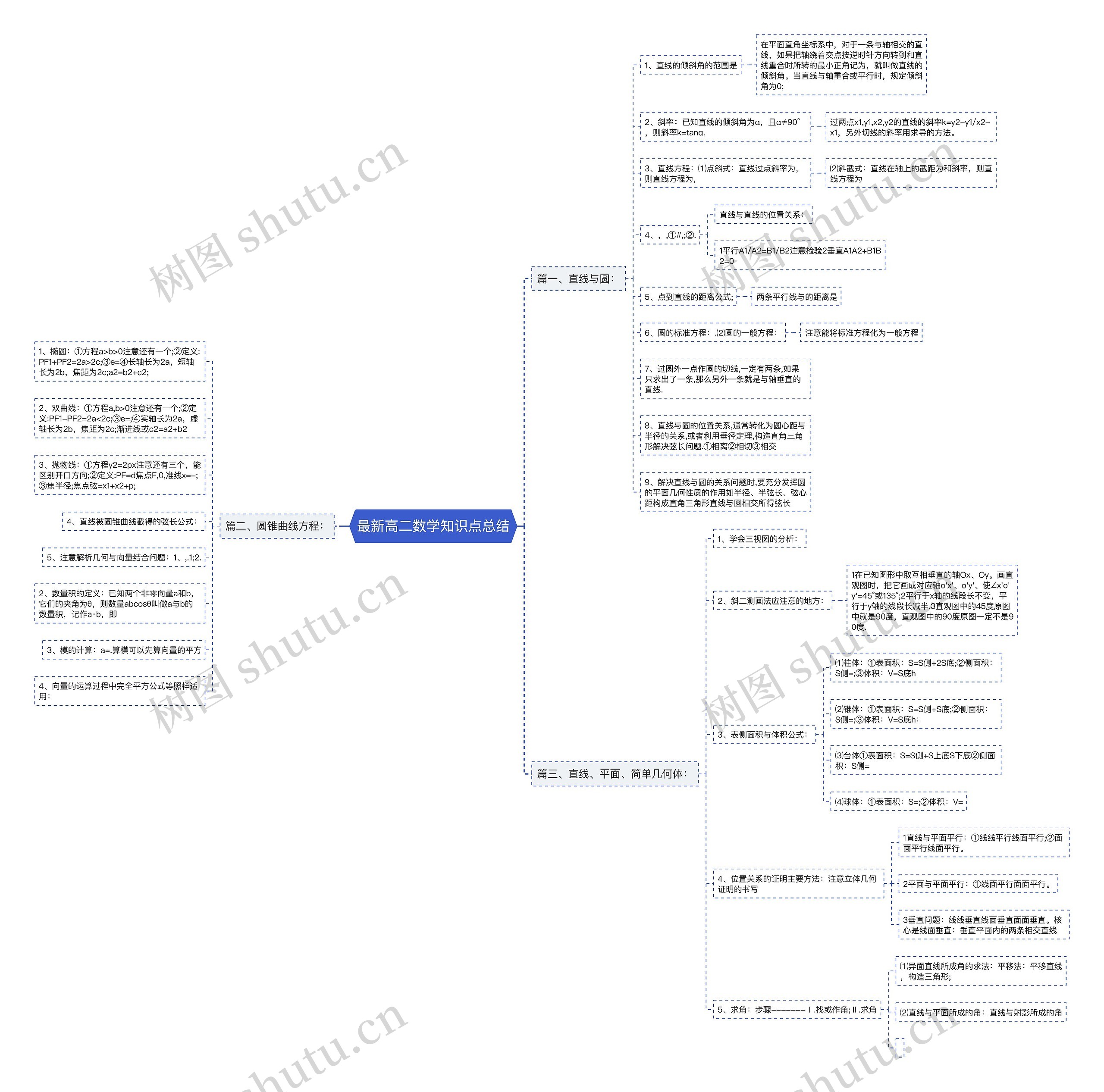 最新高二数学知识点总结