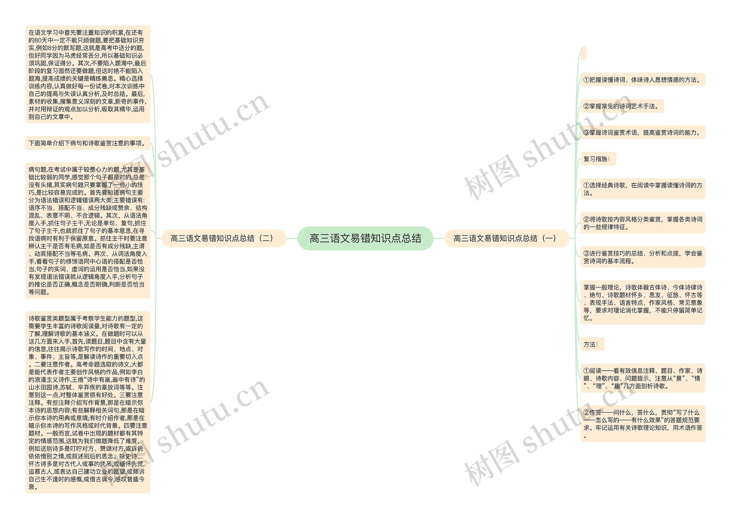 高三语文易错知识点总结思维导图