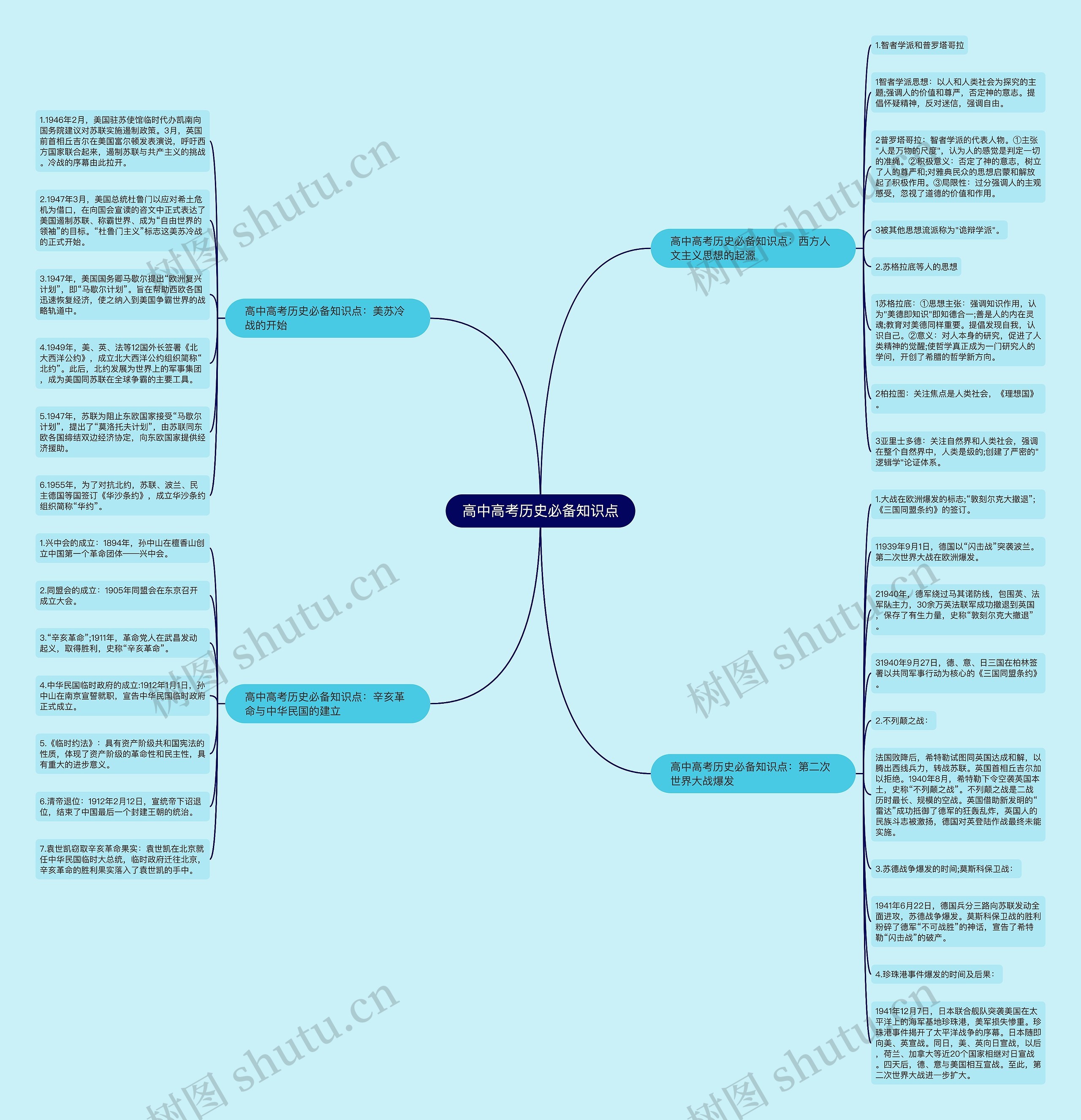 高中高考历史必备知识点思维导图