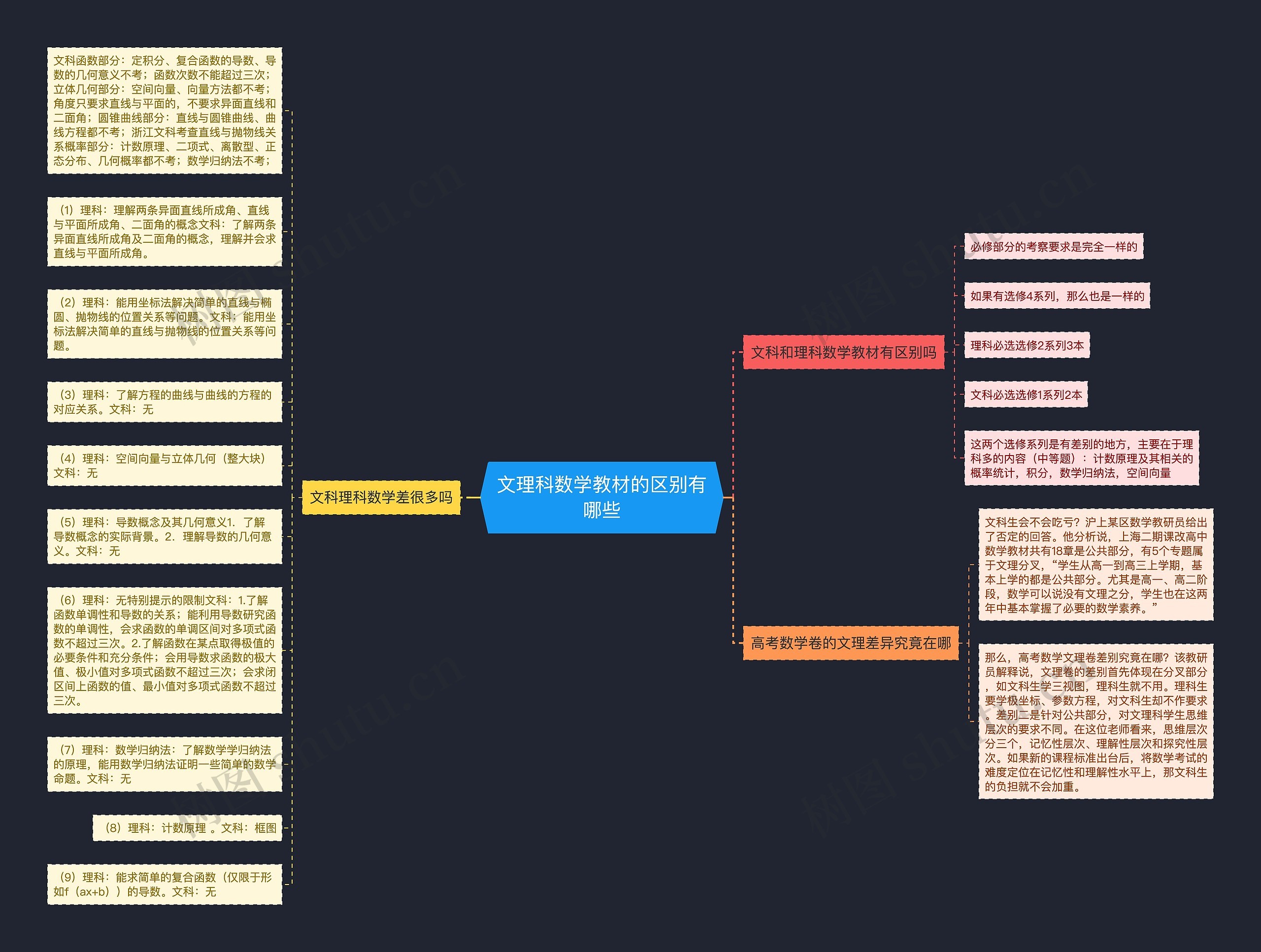 文理科数学教材的区别有哪些思维导图