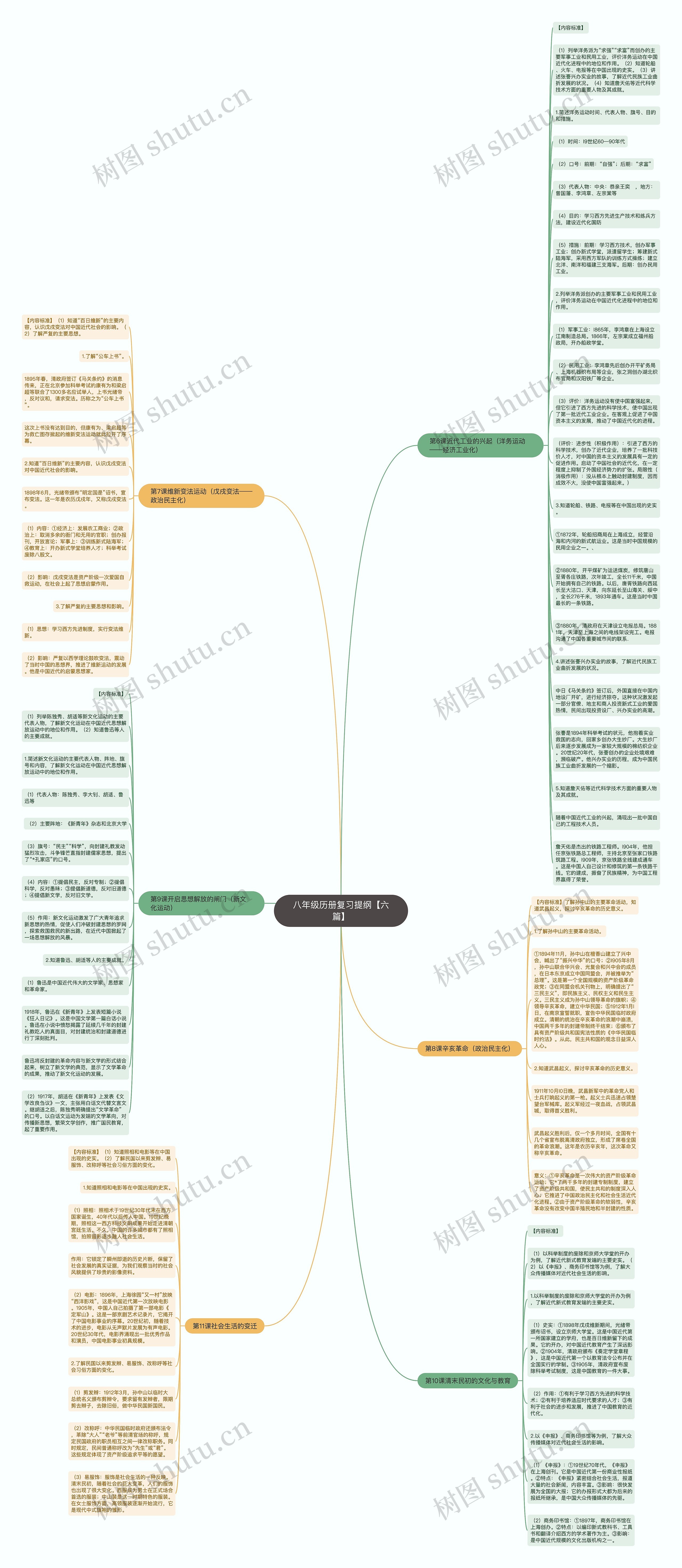 八年级历册复习提纲【六篇】思维导图高清图 八年级历册复习提纲【六篇】思维导图