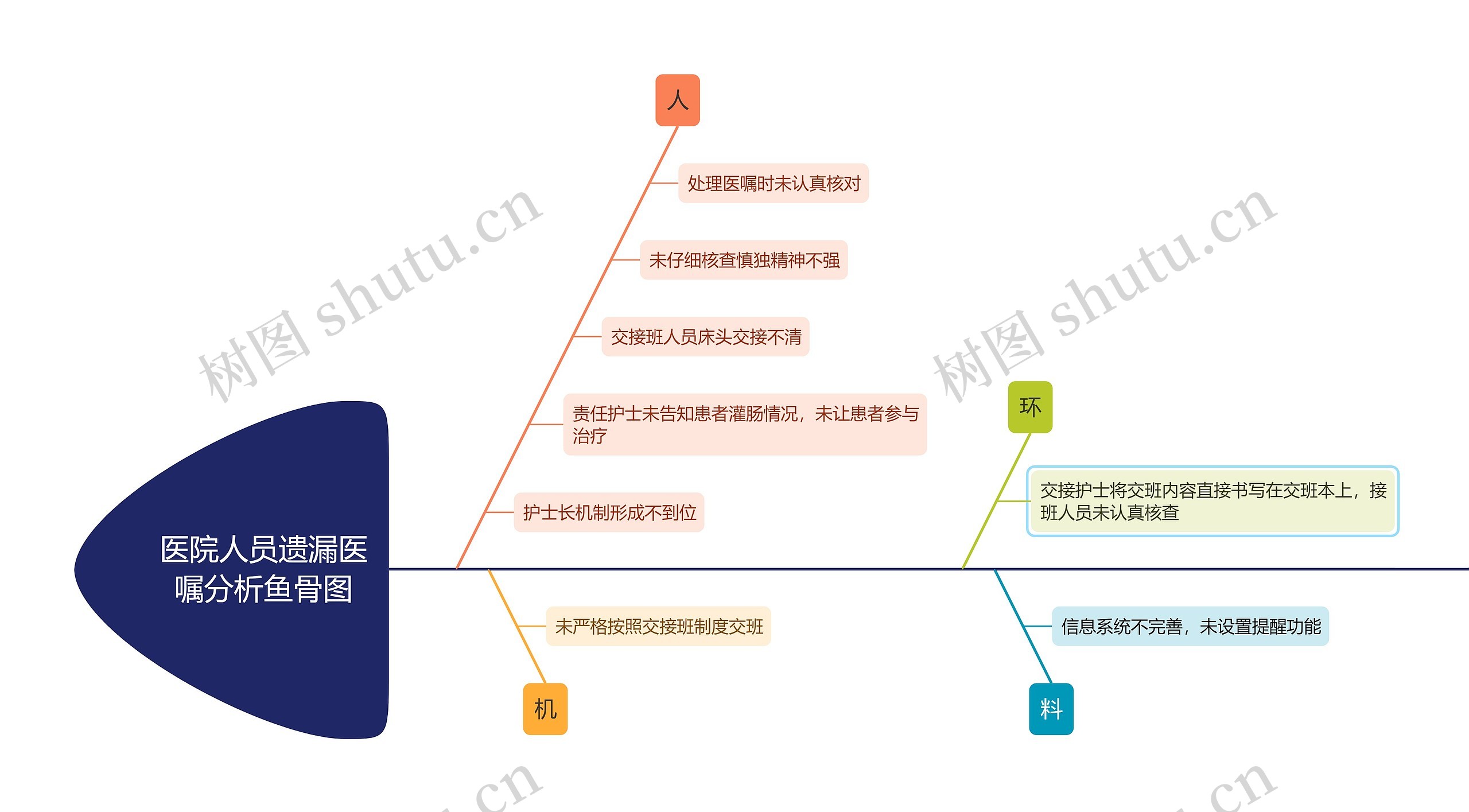 医院人员遗漏医嘱分析鱼骨图