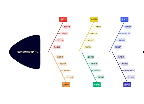 造成癌症因素分析