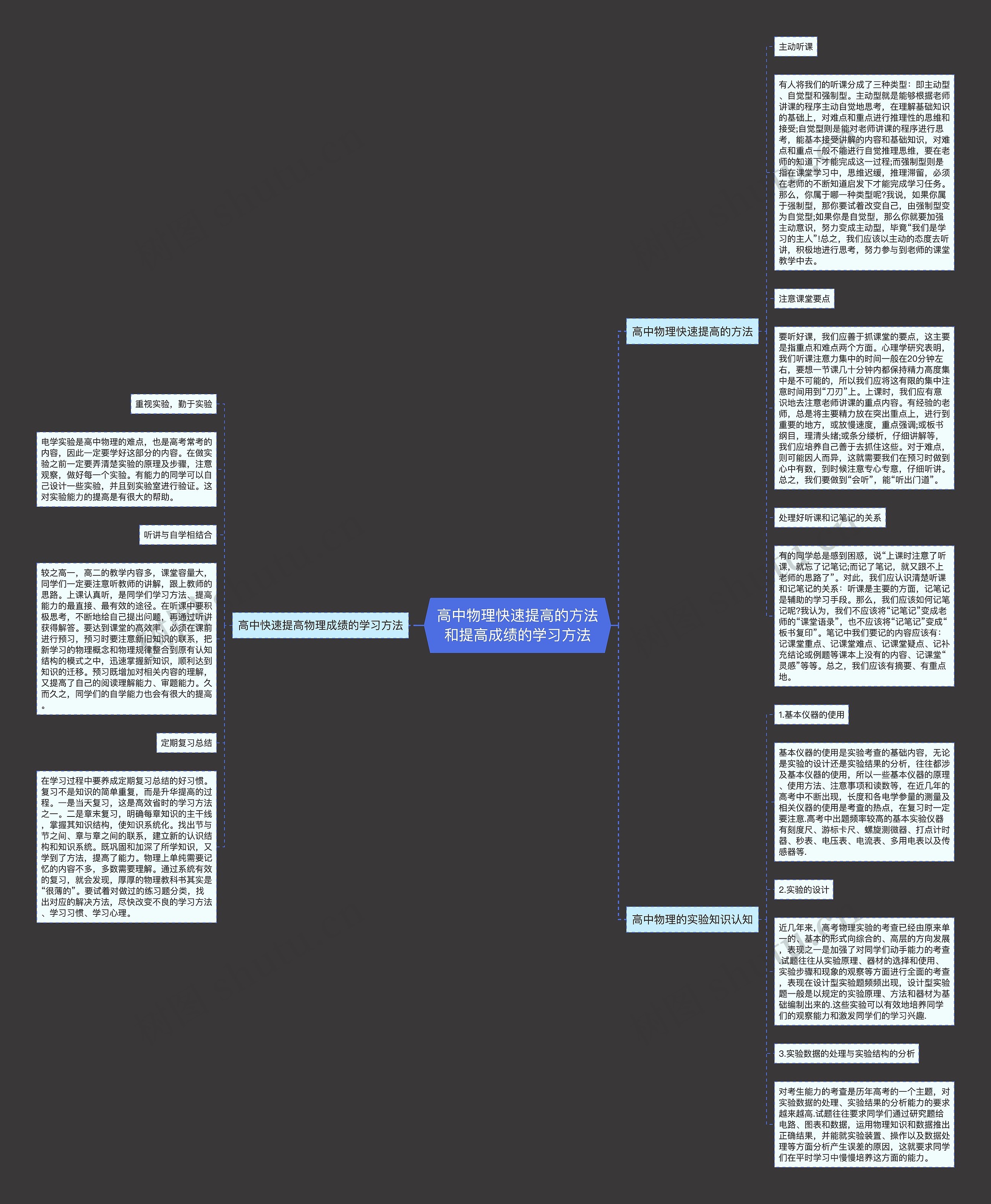 高中物理快速提高的方法和提高成绩的学习方法思维导图