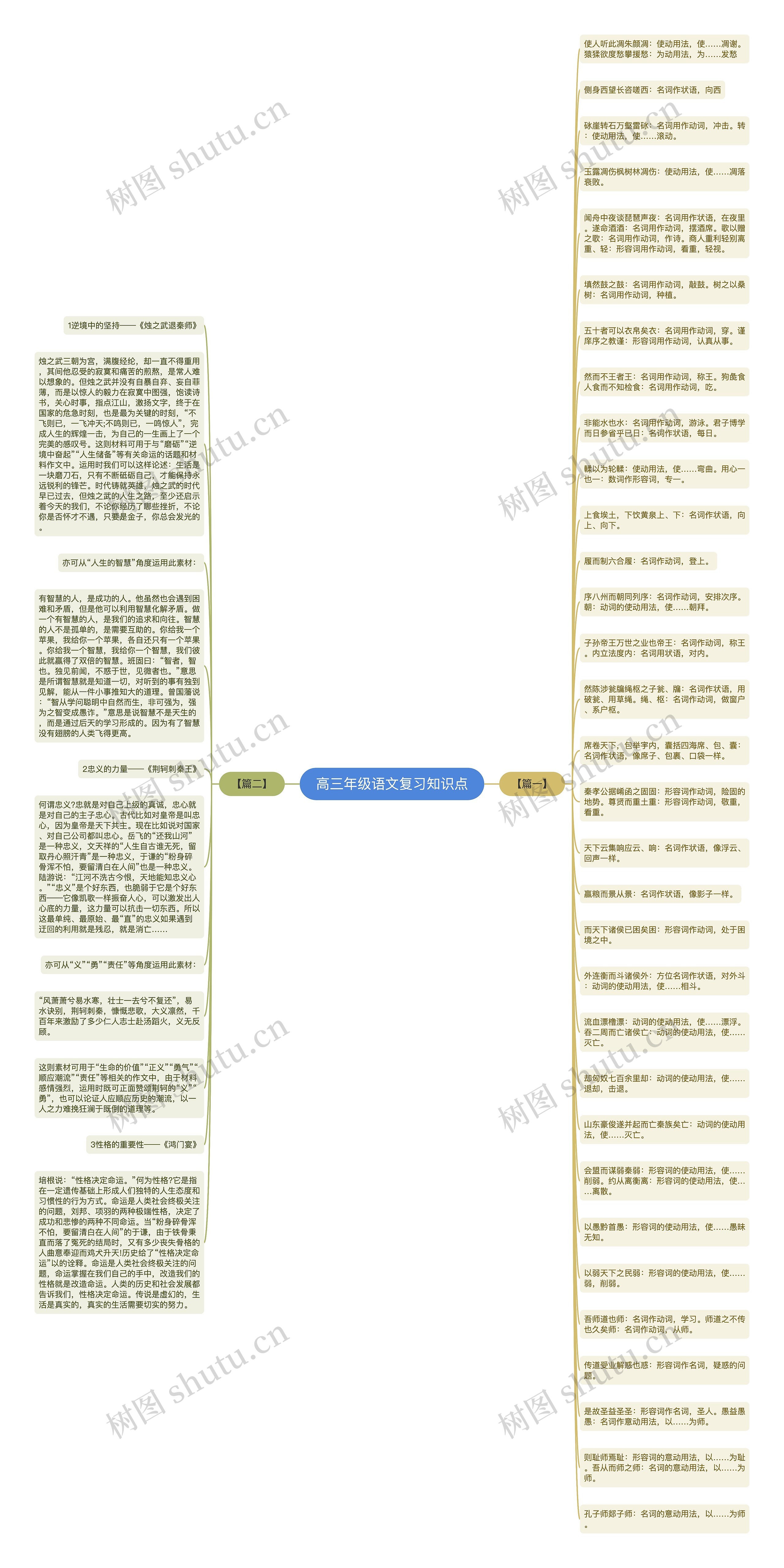 高三年级语文复习知识点思维导图