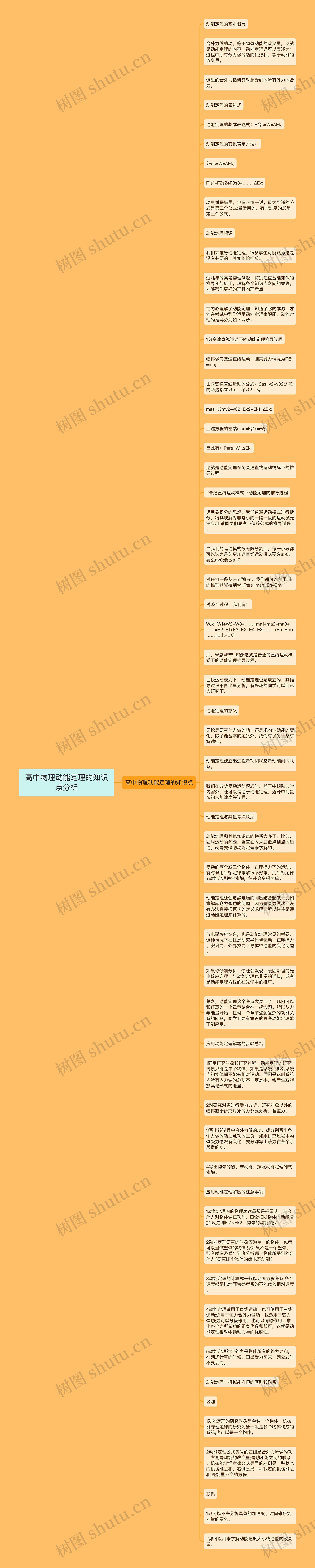 高中物理动能定理的知识点分析思维导图