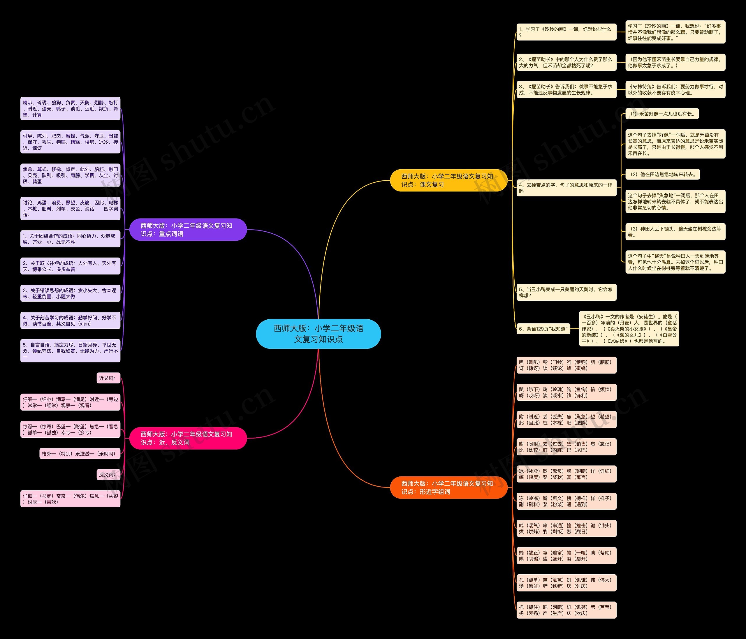 西师大版：小学二年级语文复习知识点思维导图