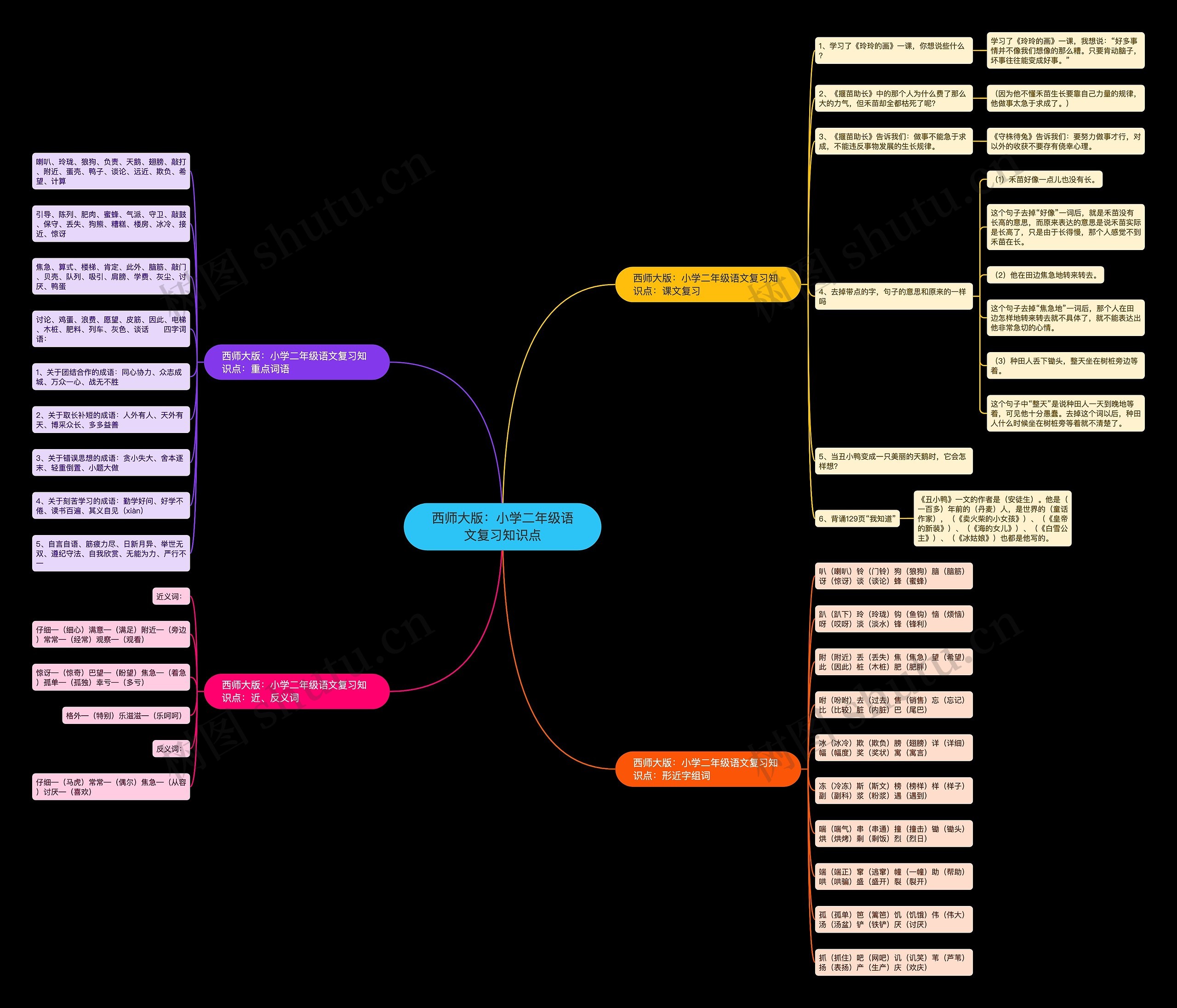 西师大版:小学二年级语文复习知识点 西师大版:小学二年级语文复习知识点