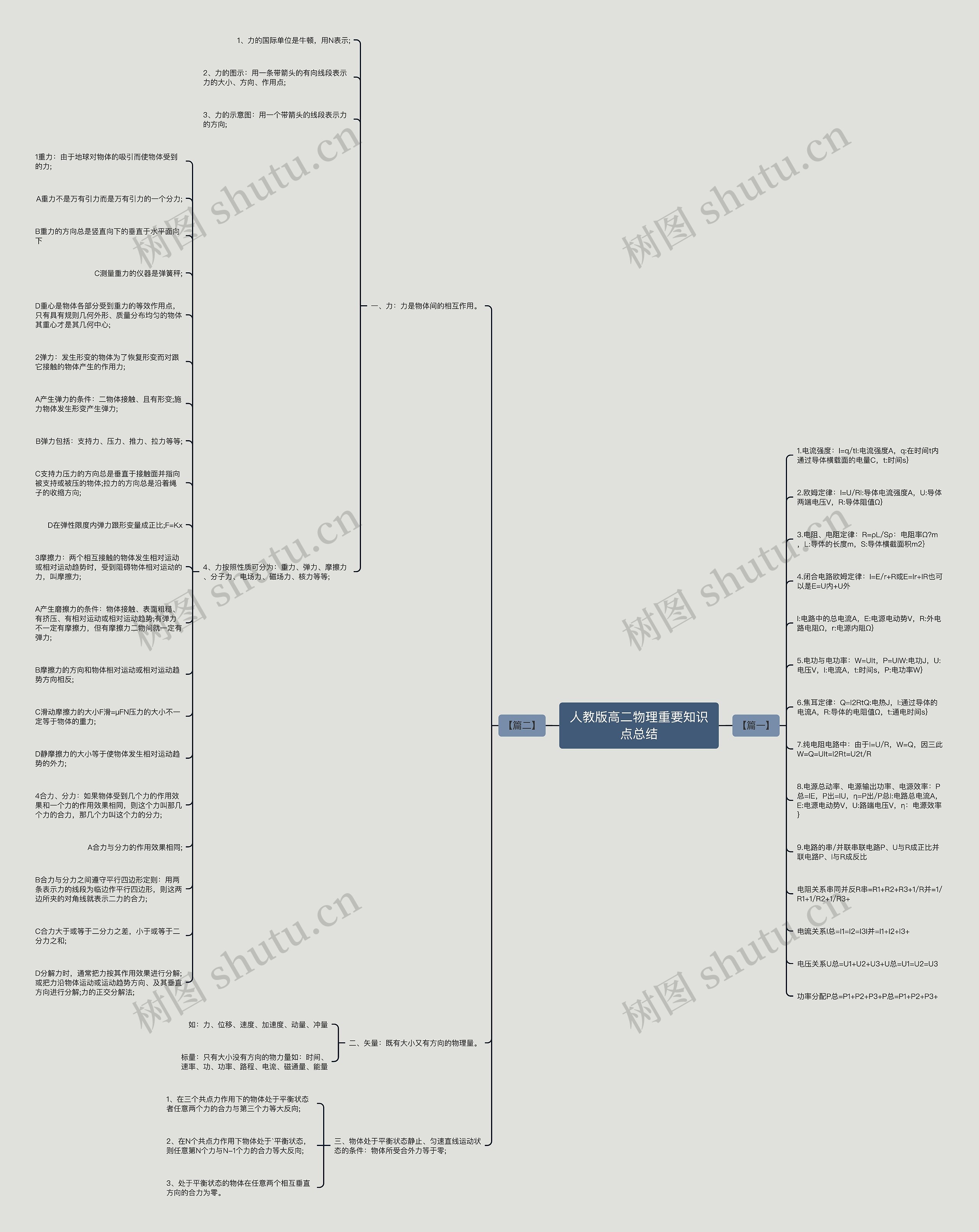 人教版高二物理重要知识点总结思维导图