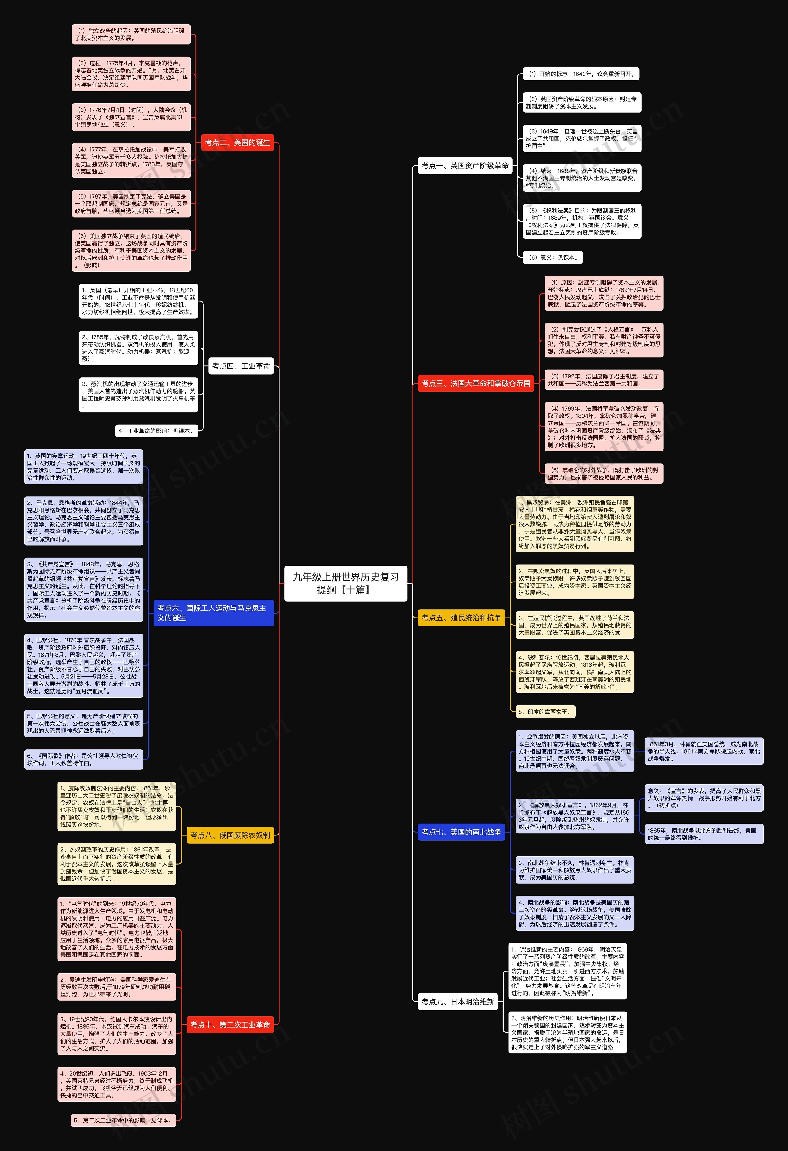 九年级上册世界历史复习提纲【十篇】思维导图