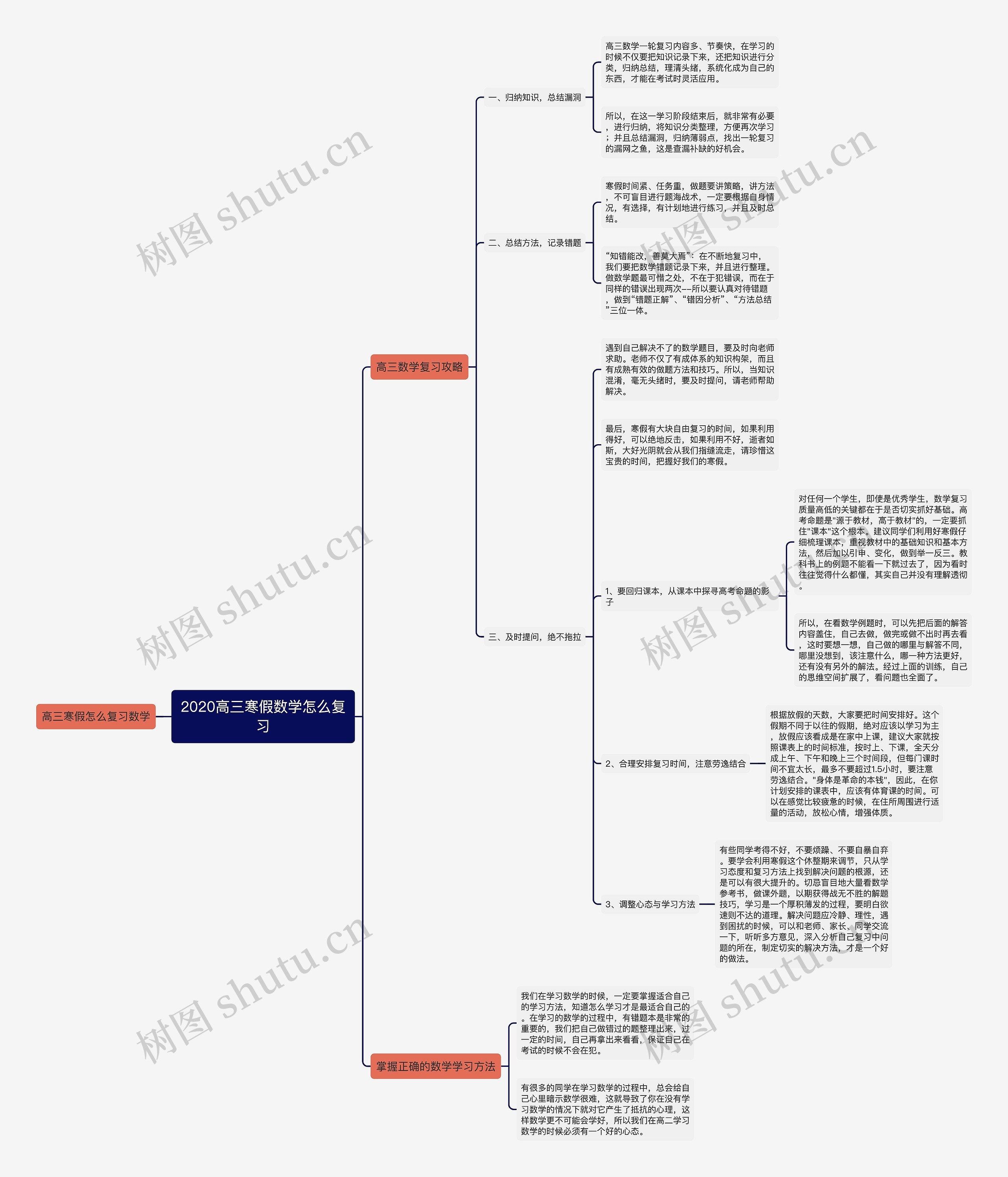 2020高三寒假数学怎么复习思维导图